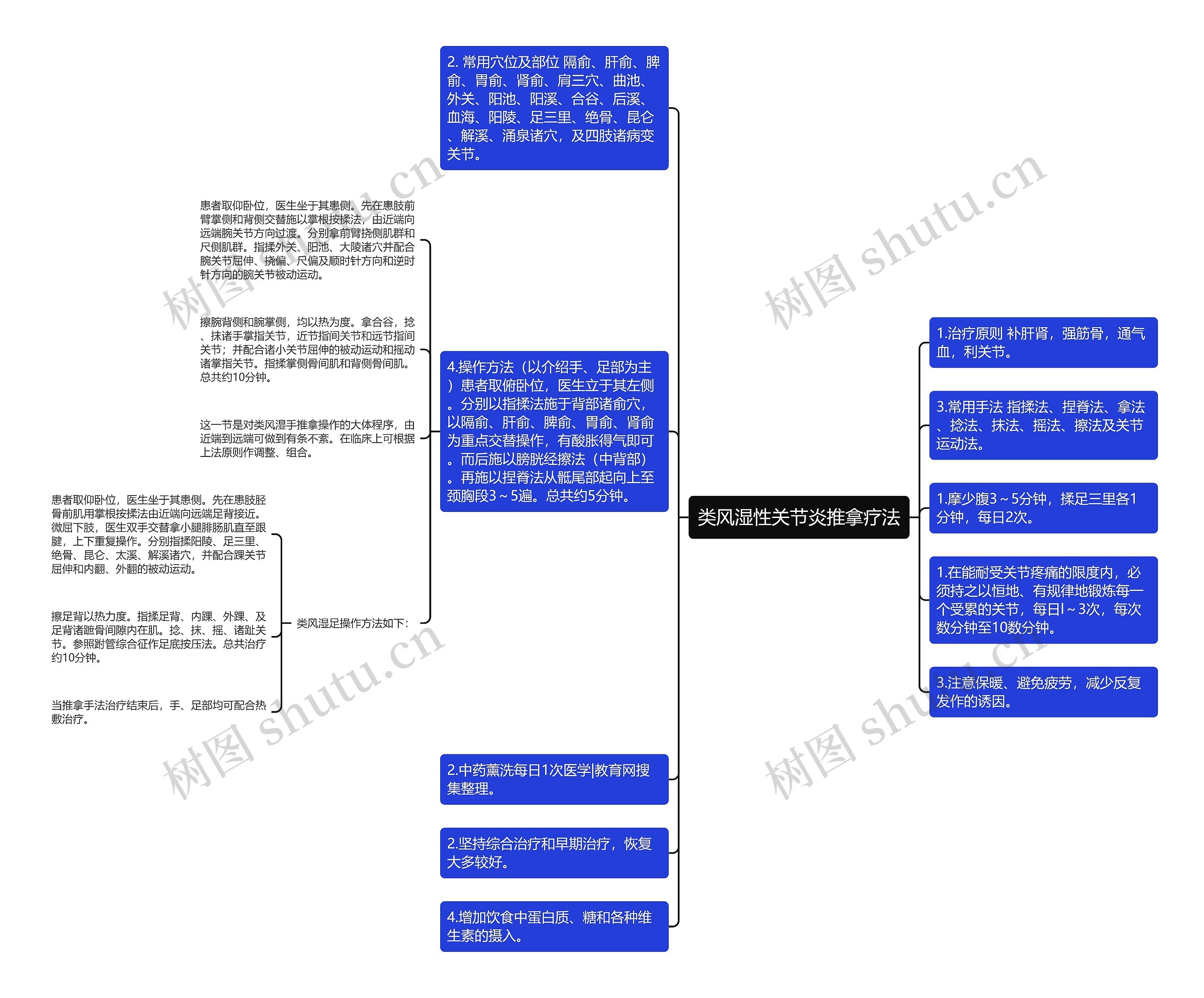类风湿性关节炎推拿疗法思维导图