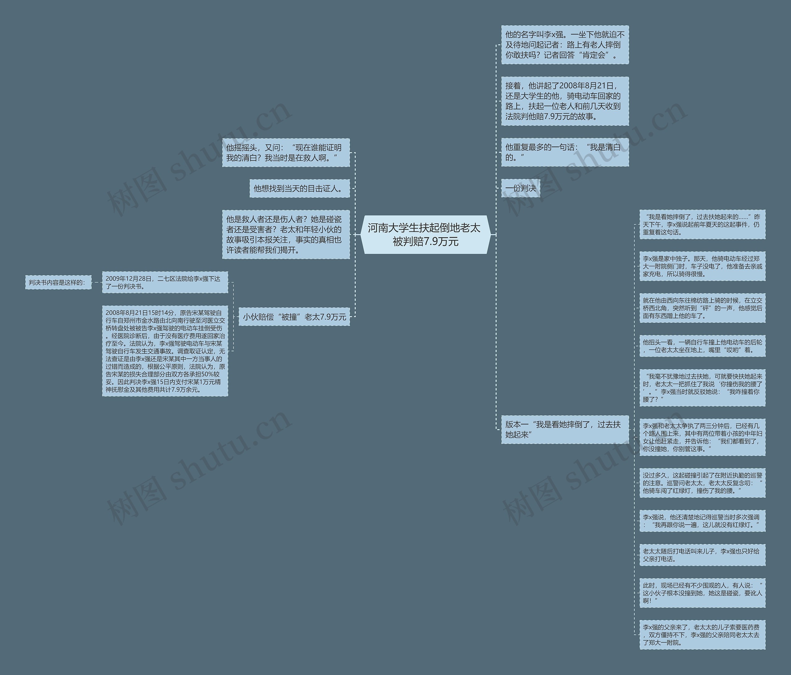 河南大学生扶起倒地老太 被判赔7.9万元思维导图