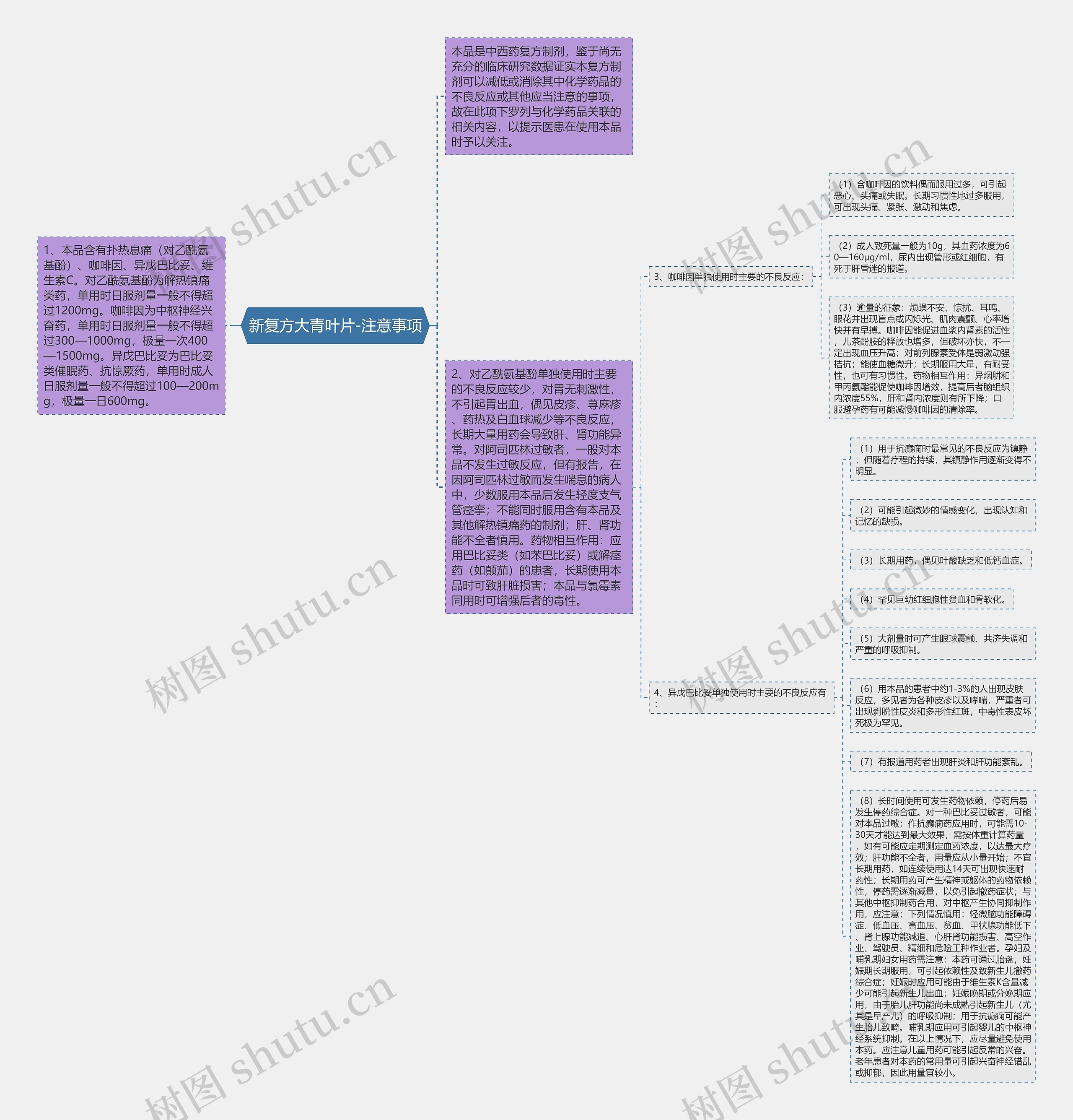 新复方大青叶片-注意事项思维导图