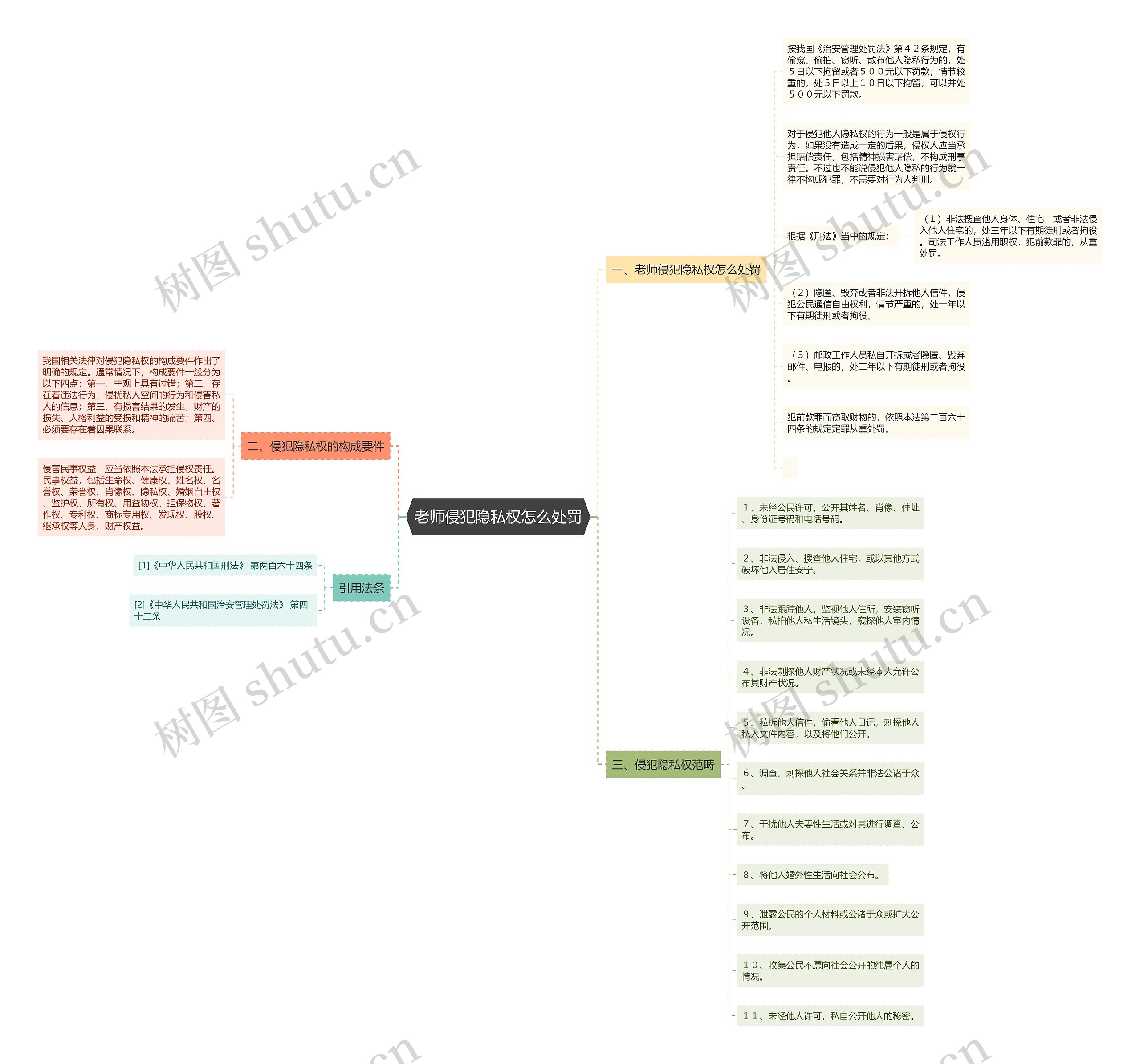 老师侵犯隐私权怎么处罚思维导图