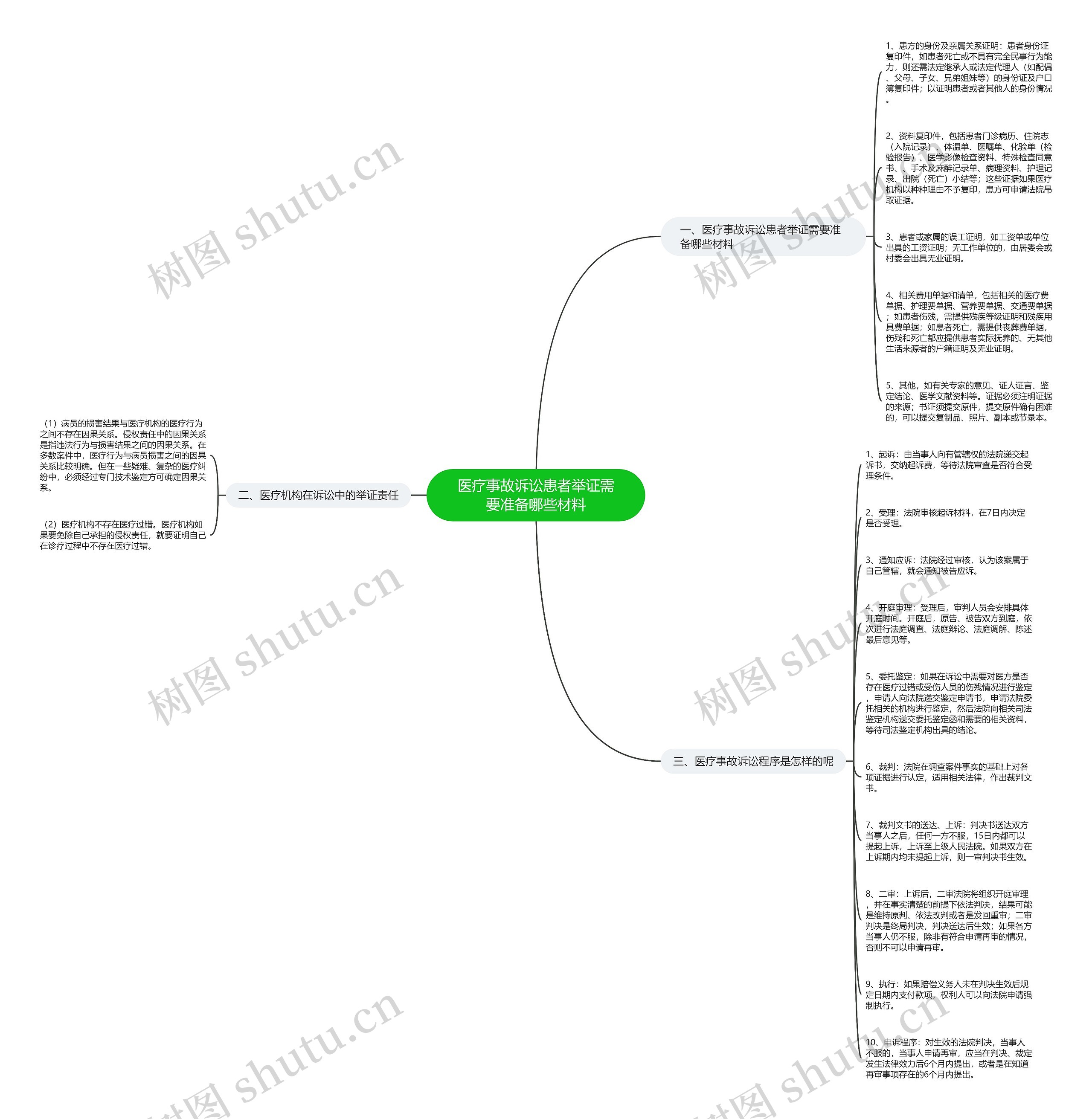医疗事故诉讼患者举证需要准备哪些材料思维导图