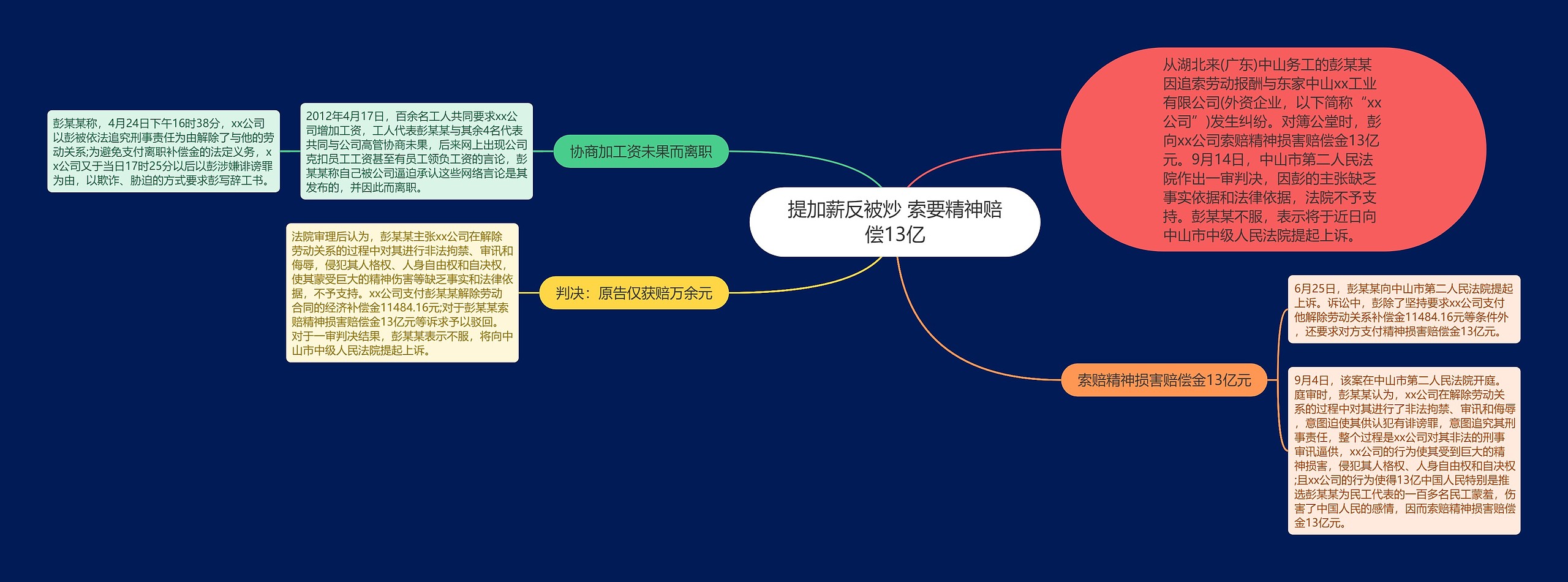 提加薪反被炒 索要精神赔偿13亿思维导图