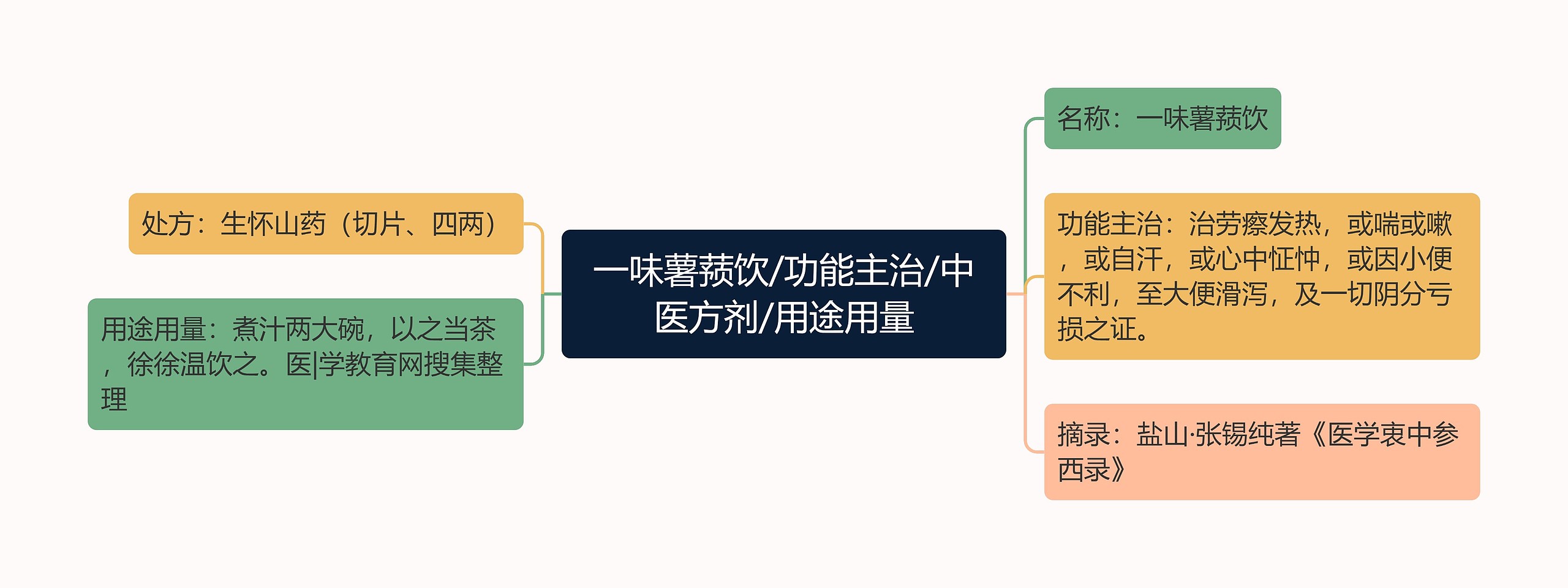 一味薯蓣饮/功能主治/中医方剂/用途用量思维导图