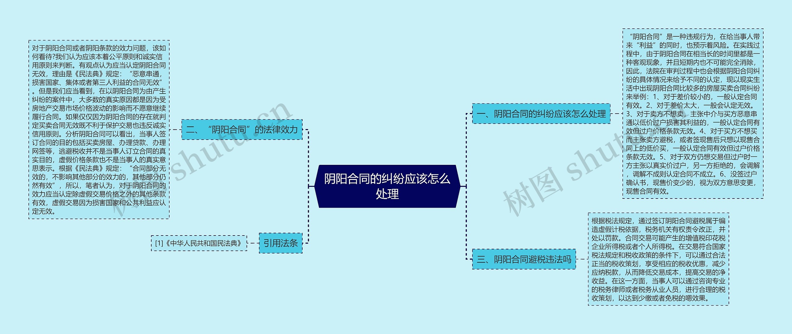 阴阳合同的纠纷应该怎么处理思维导图