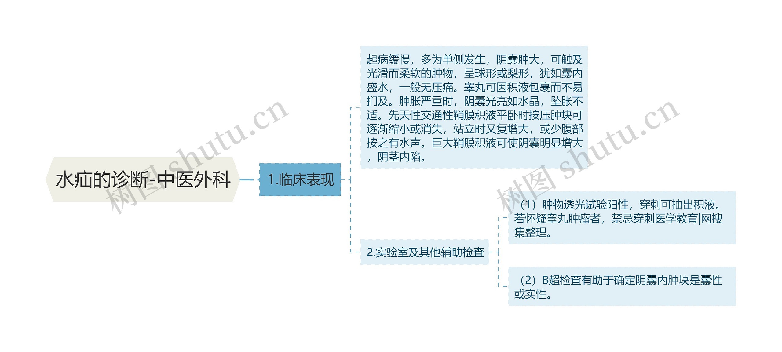 水疝的诊断-中医外科