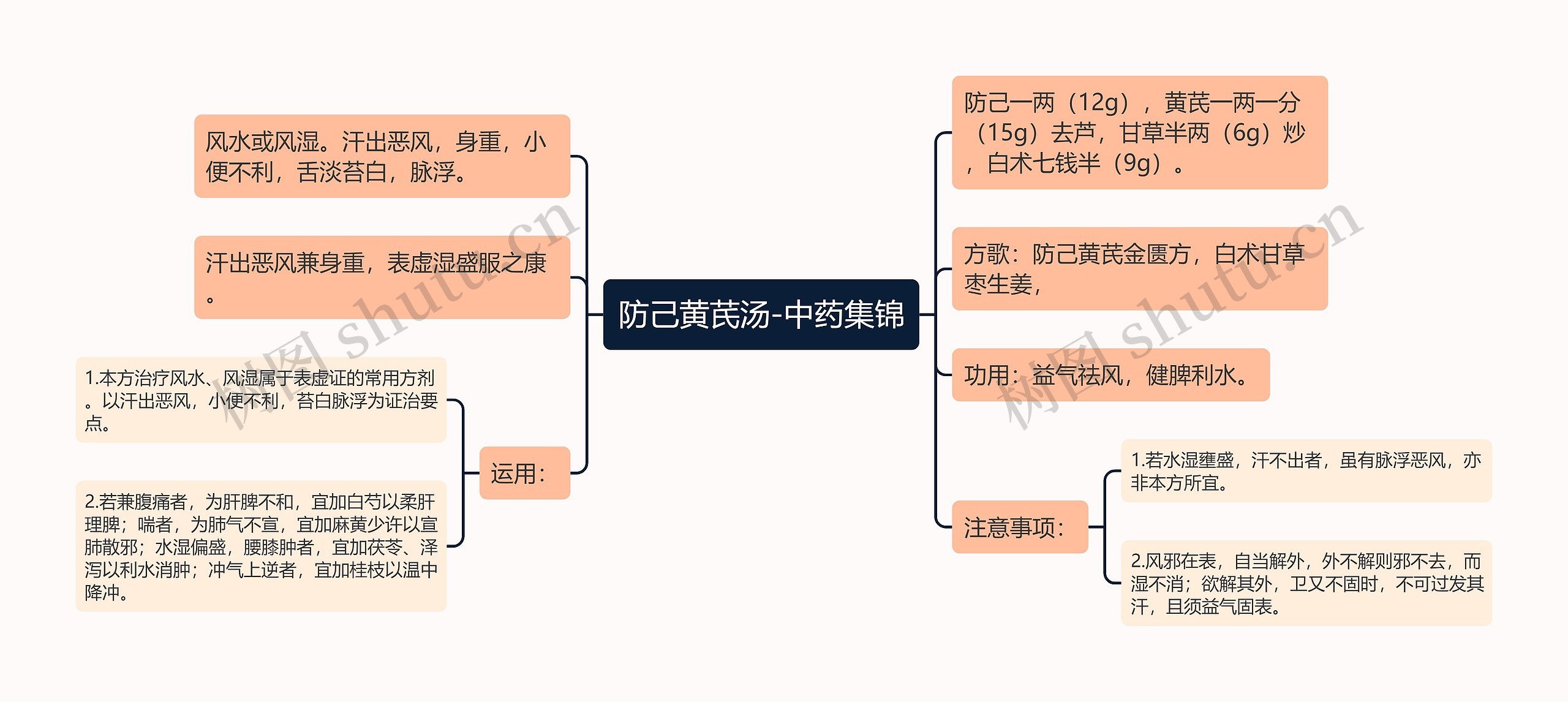 防己黄芪汤-中药集锦思维导图