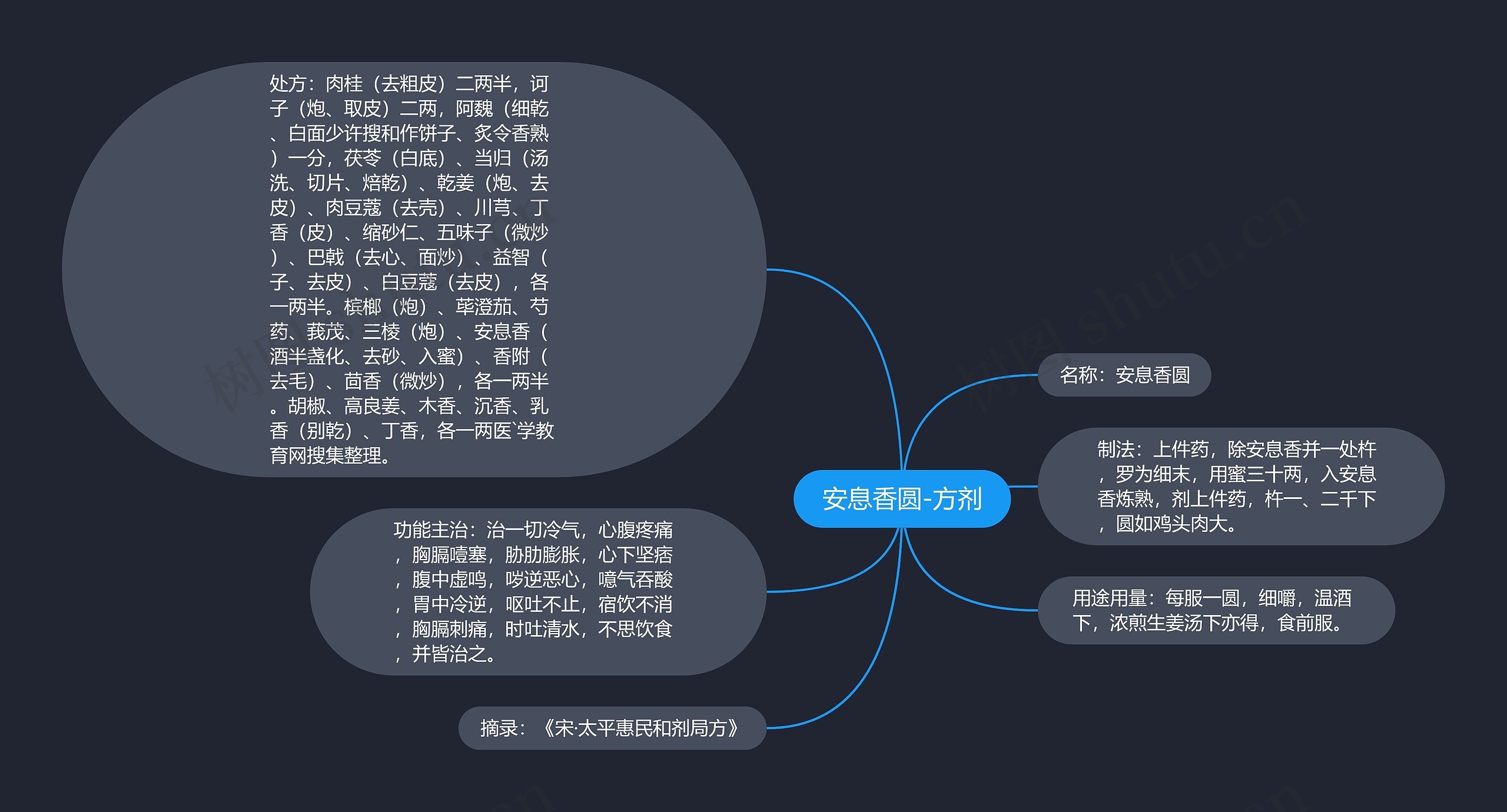 安息香圆-方剂 安息香圆-方剂