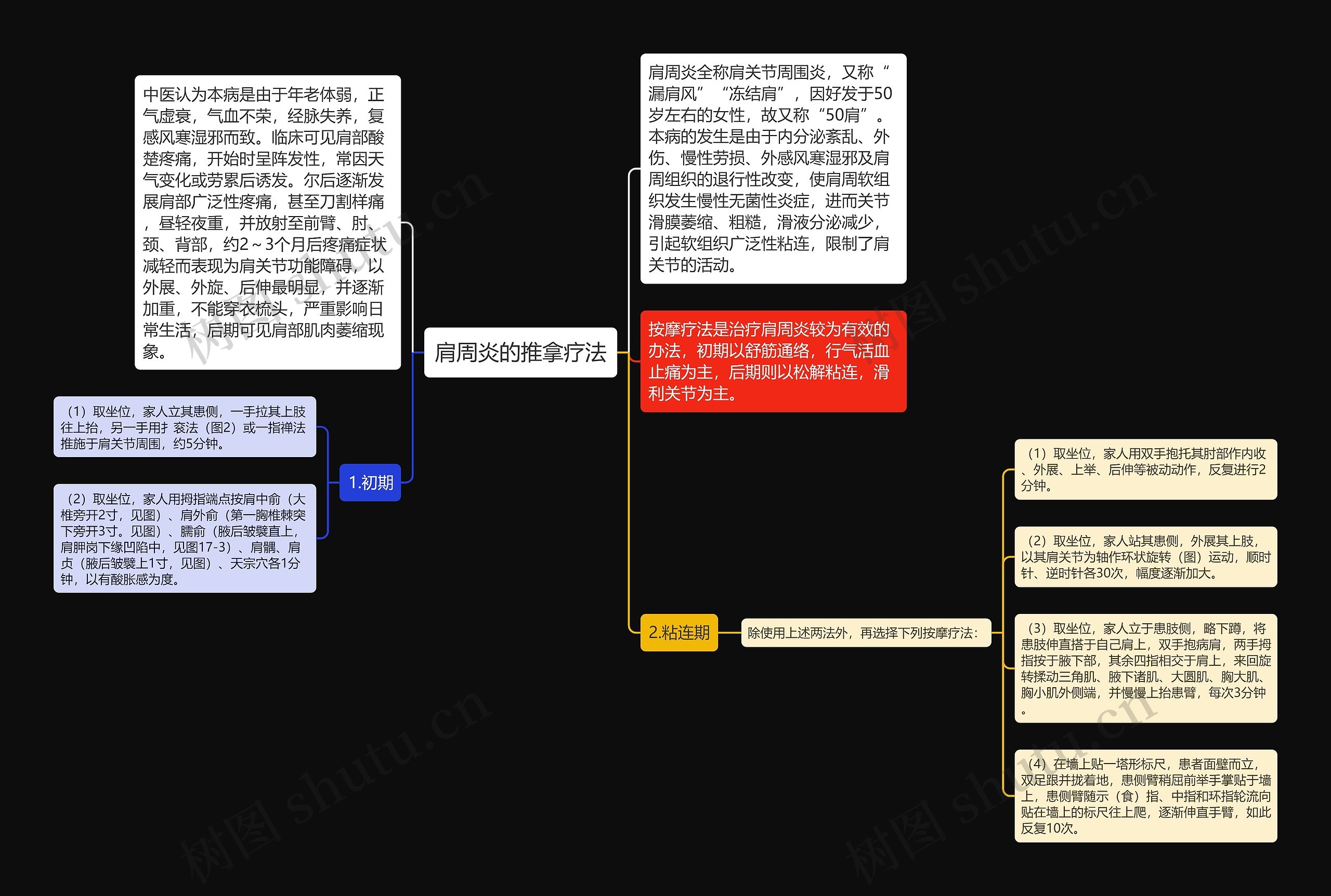 肩周炎的推拿疗法思维导图