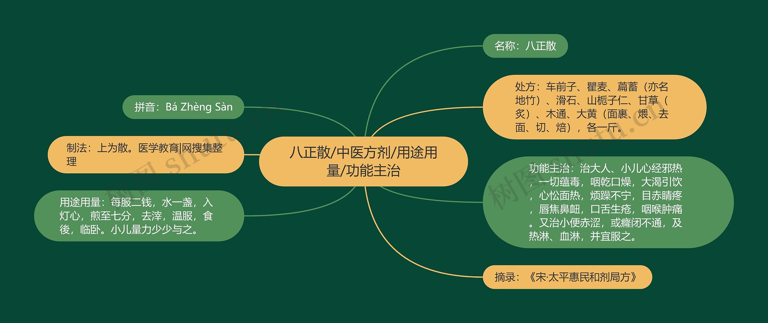 八正散/中医方剂/用途用量/功能主治思维导图