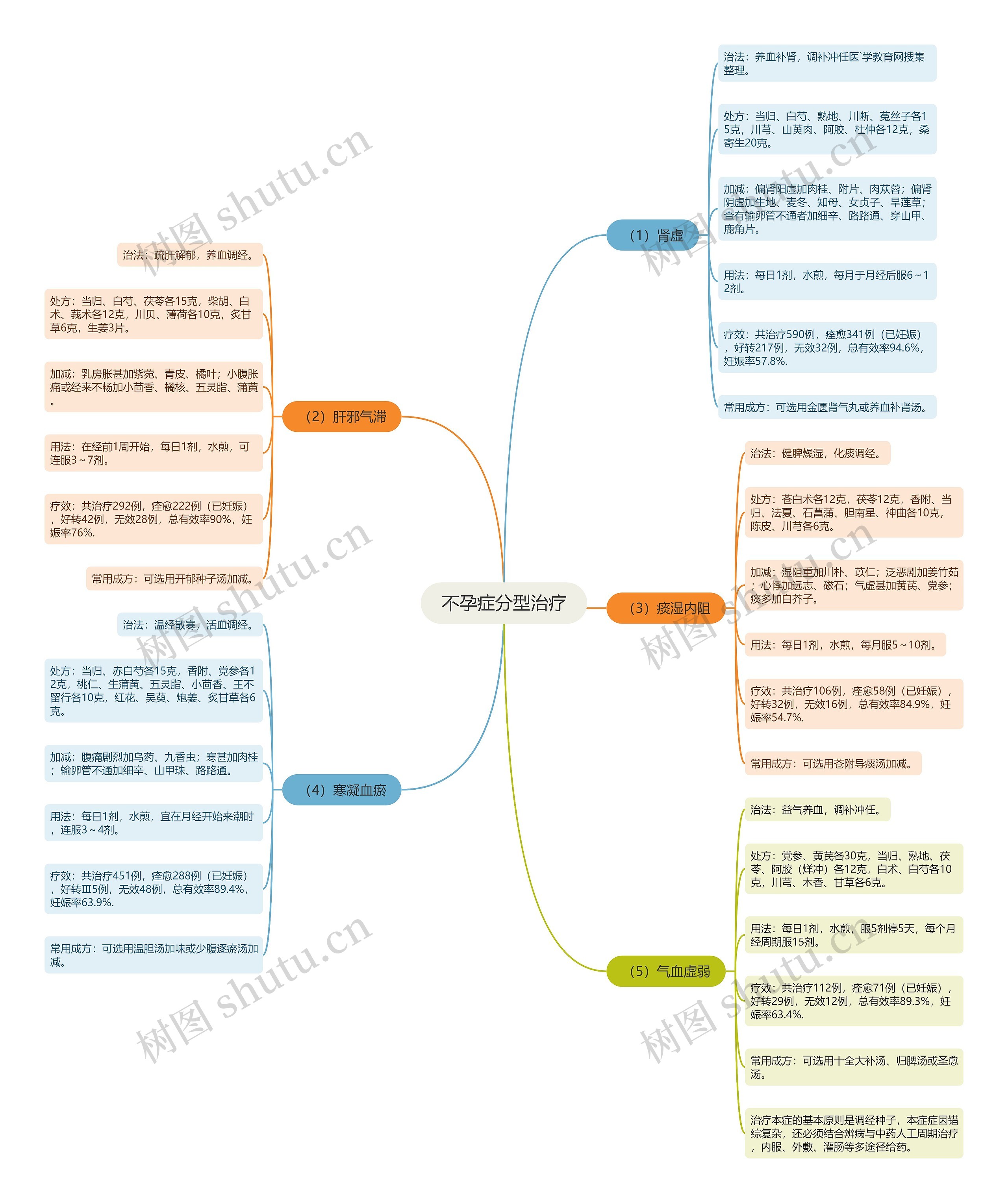 不孕症分型治疗 不孕症分型治疗
