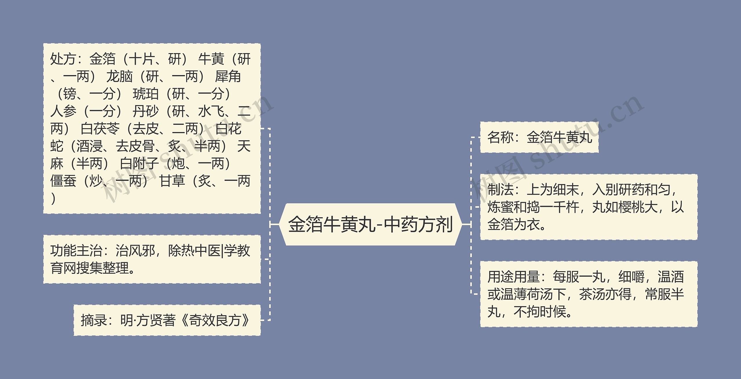 金箔牛黄丸-中药方剂思维导图