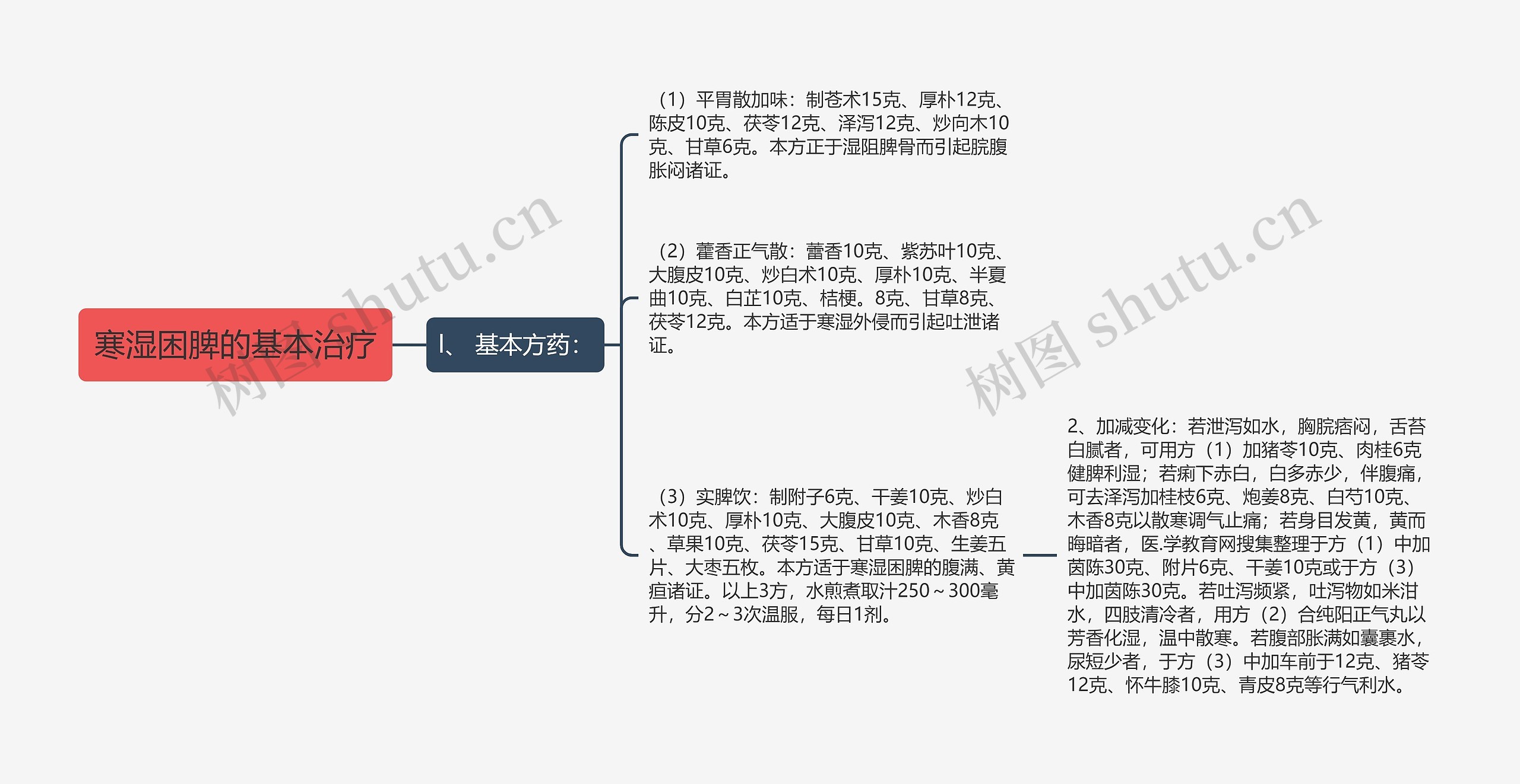 寒湿困脾的基本治疗思维导图