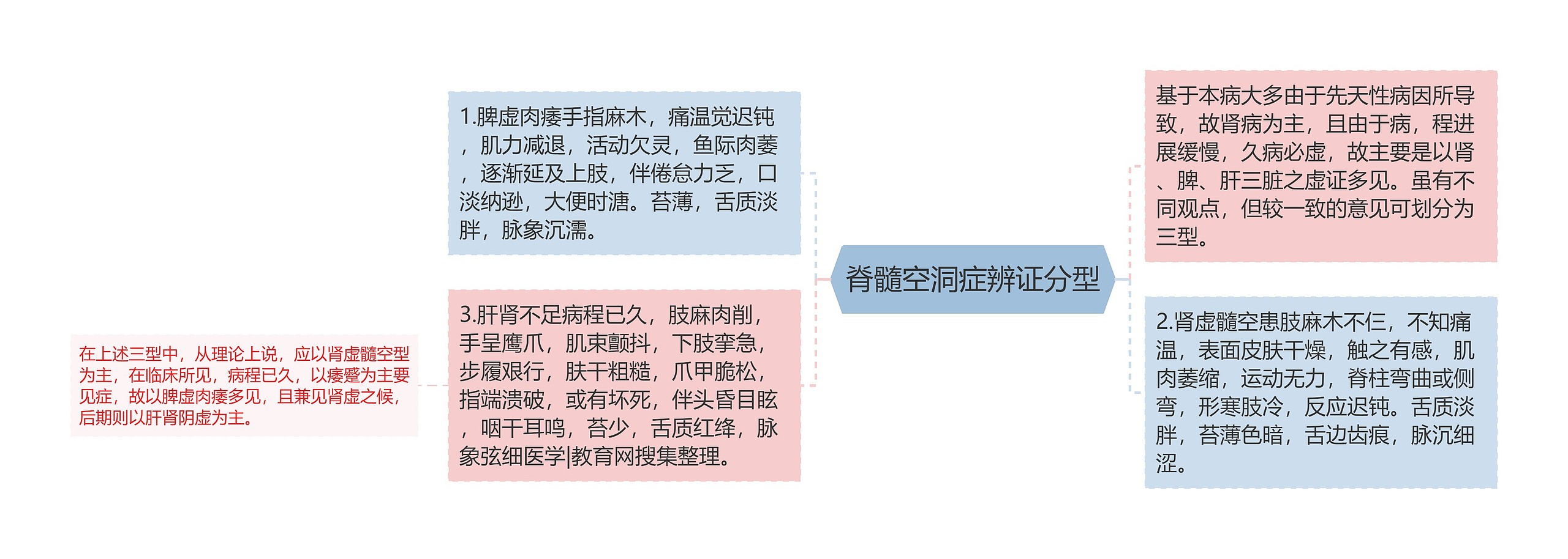 脊髓空洞症辨证分型 脊髓空洞症辨证分型