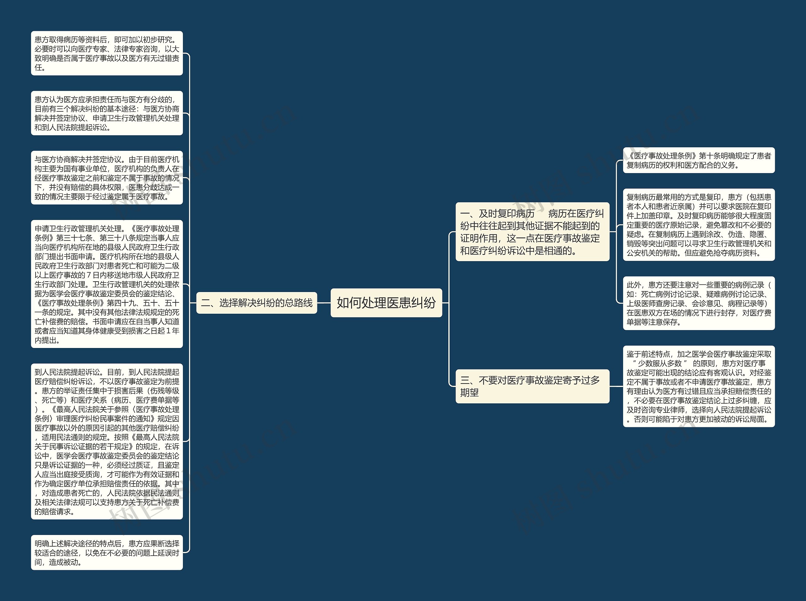 如何处理医患纠纷思维导图