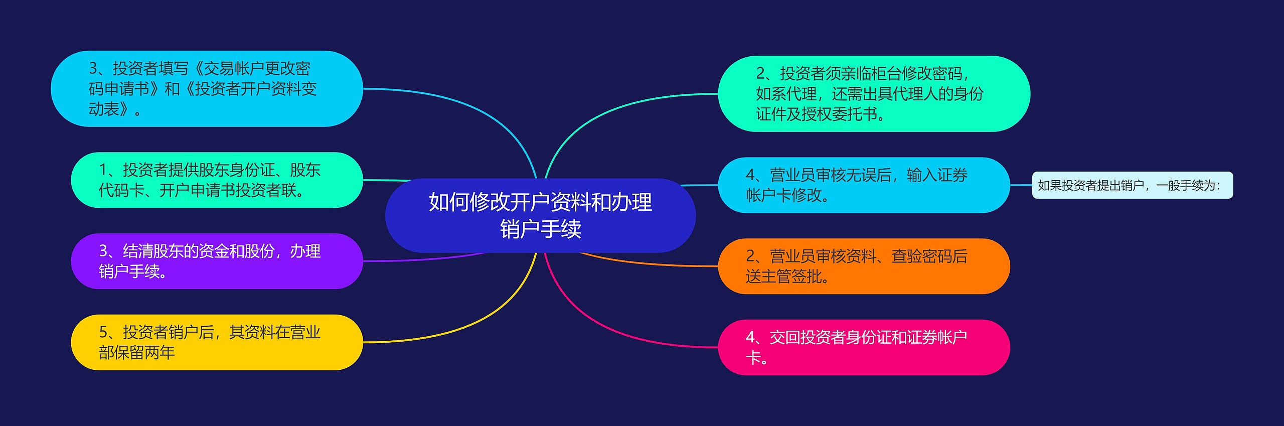 如何修改开户资料和办理销户手续