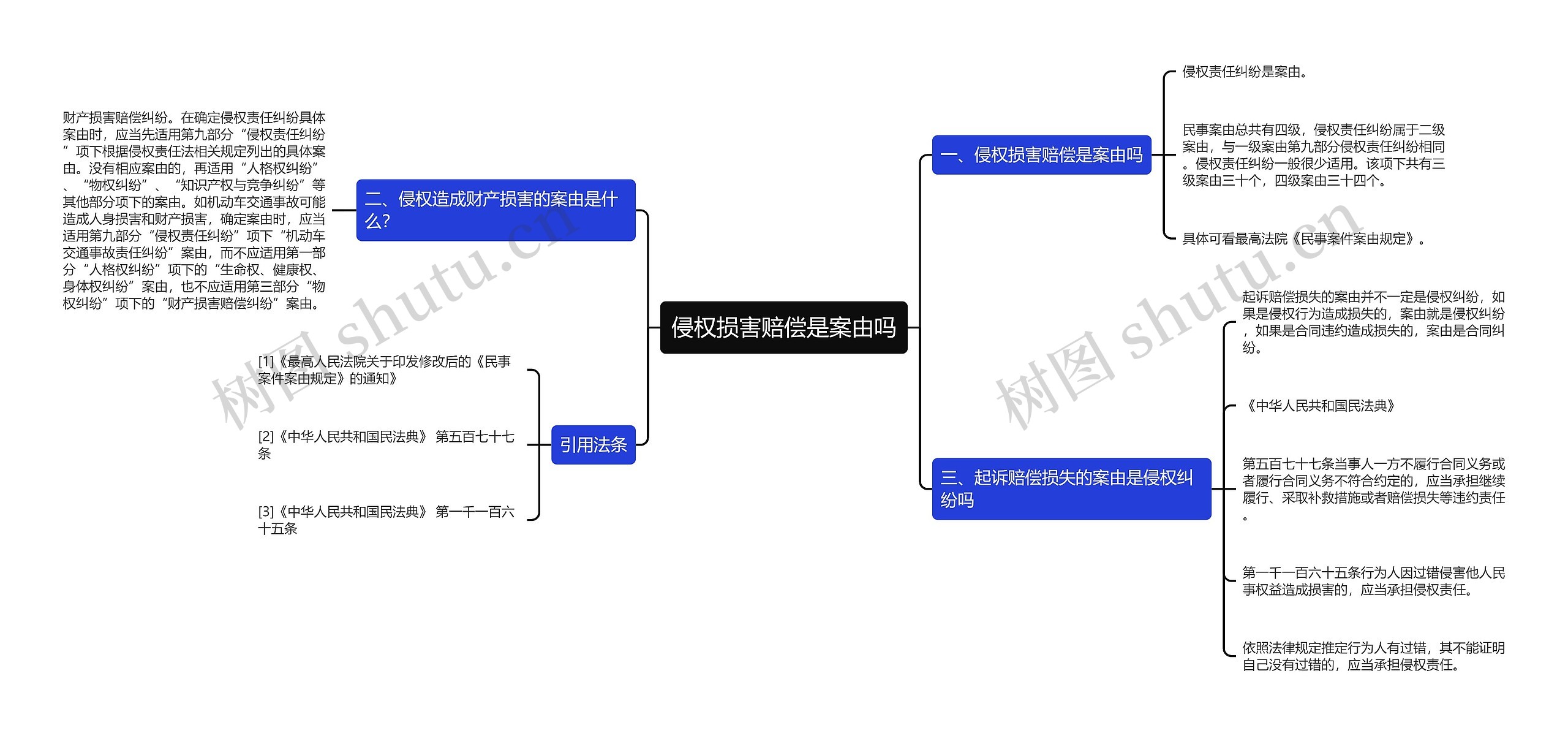 侵权损害赔偿是案由吗思维导图