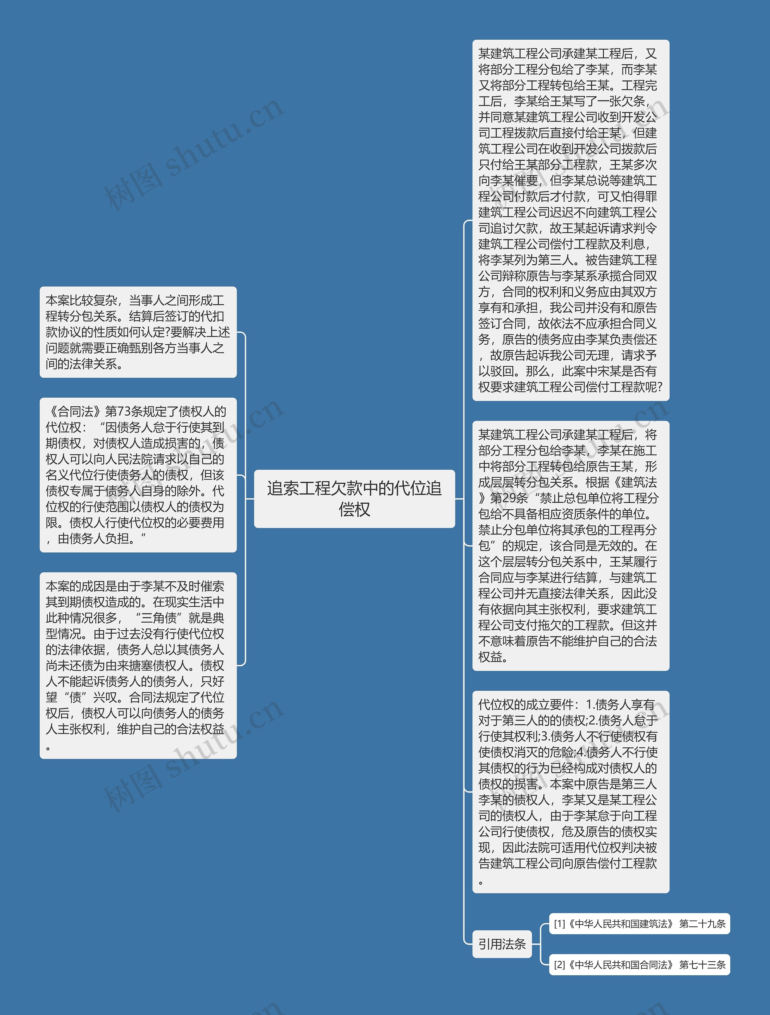 追索工程欠款中的代位追偿权思维导图