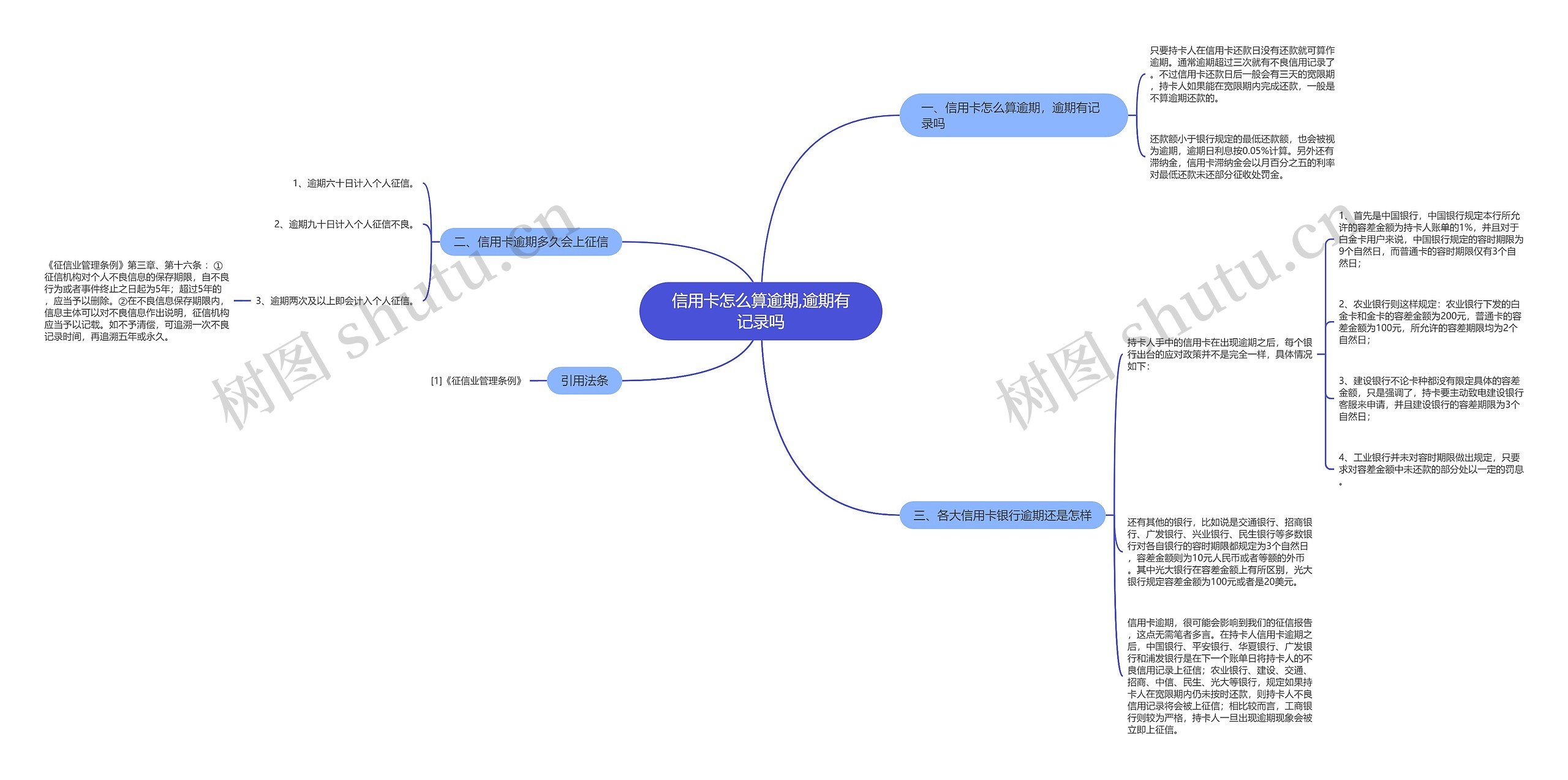 信用卡怎么算逾期,逾期有记录吗思维导图
