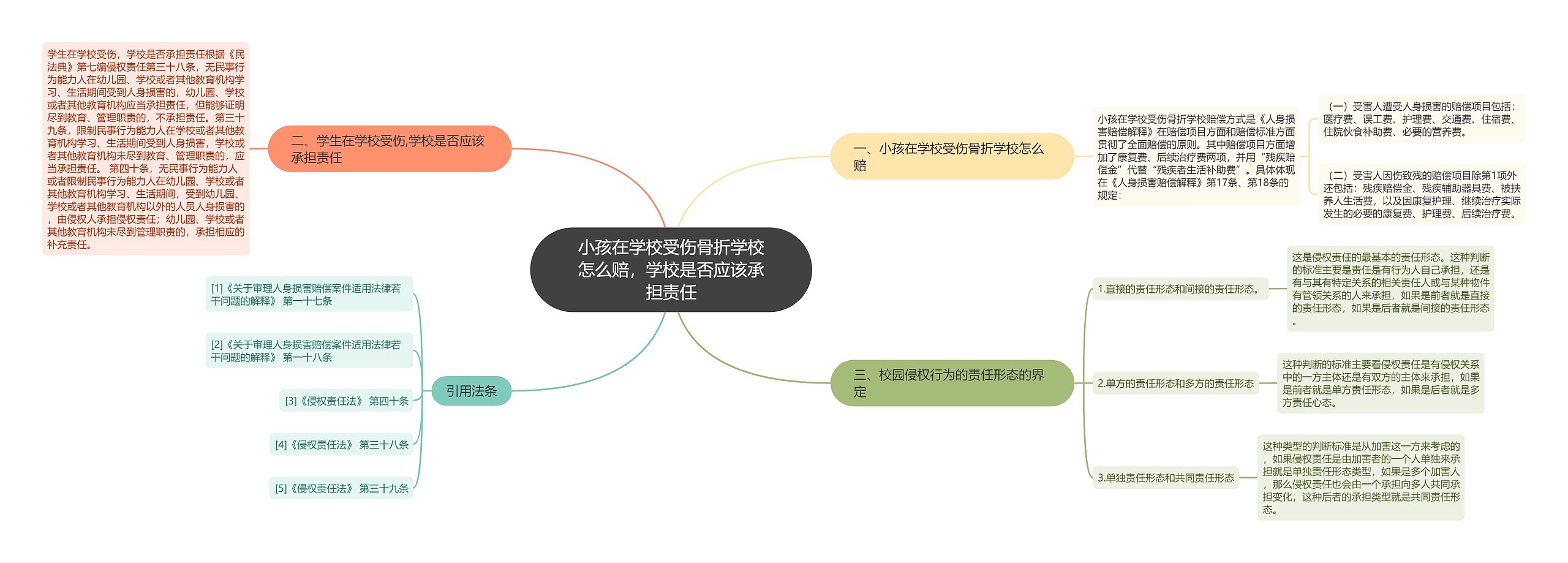 小孩在学校受伤骨折学校怎么赔，学校是否应该承担责任思维导图