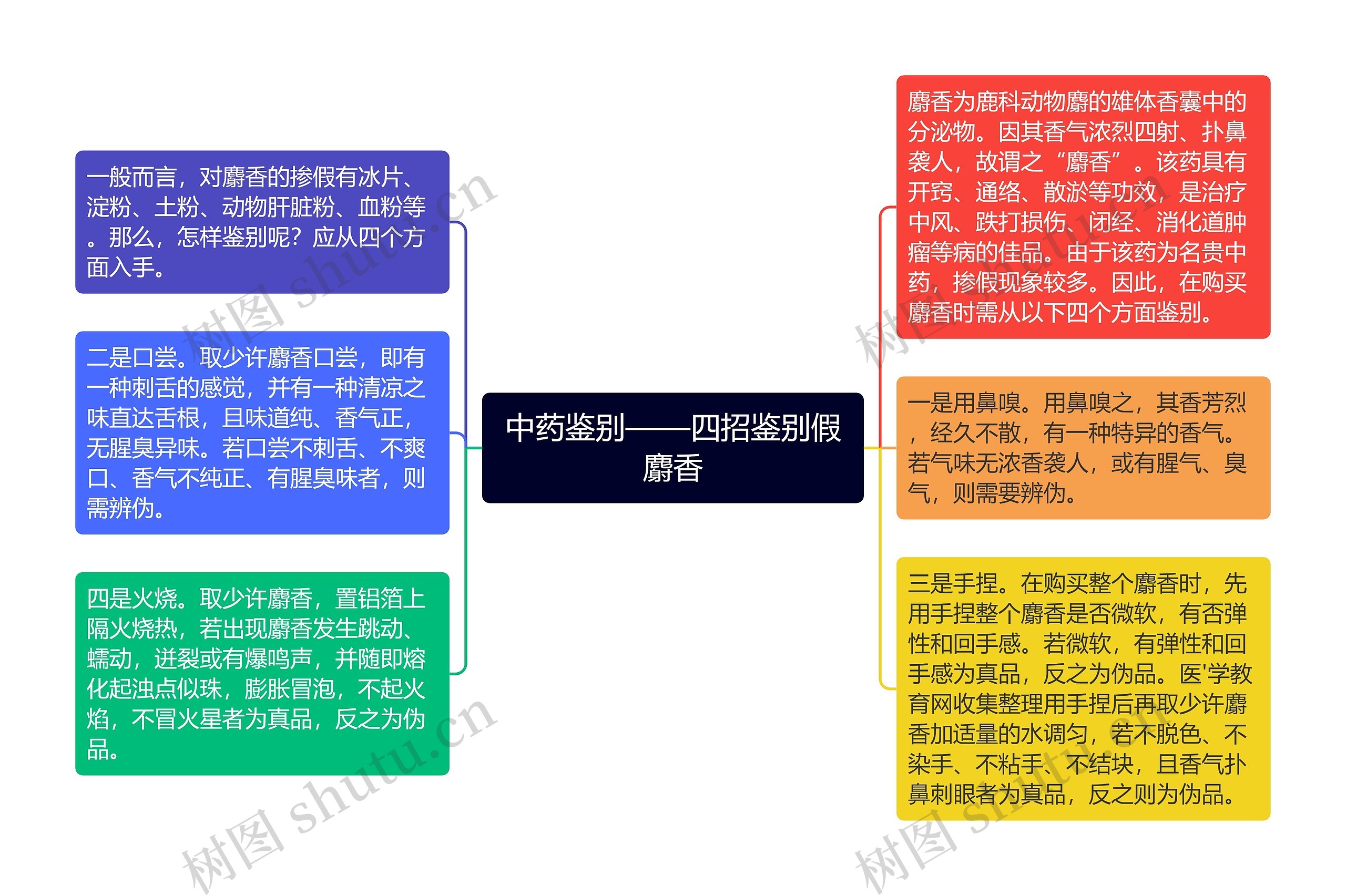 中药鉴别——四招鉴别假麝香思维导图