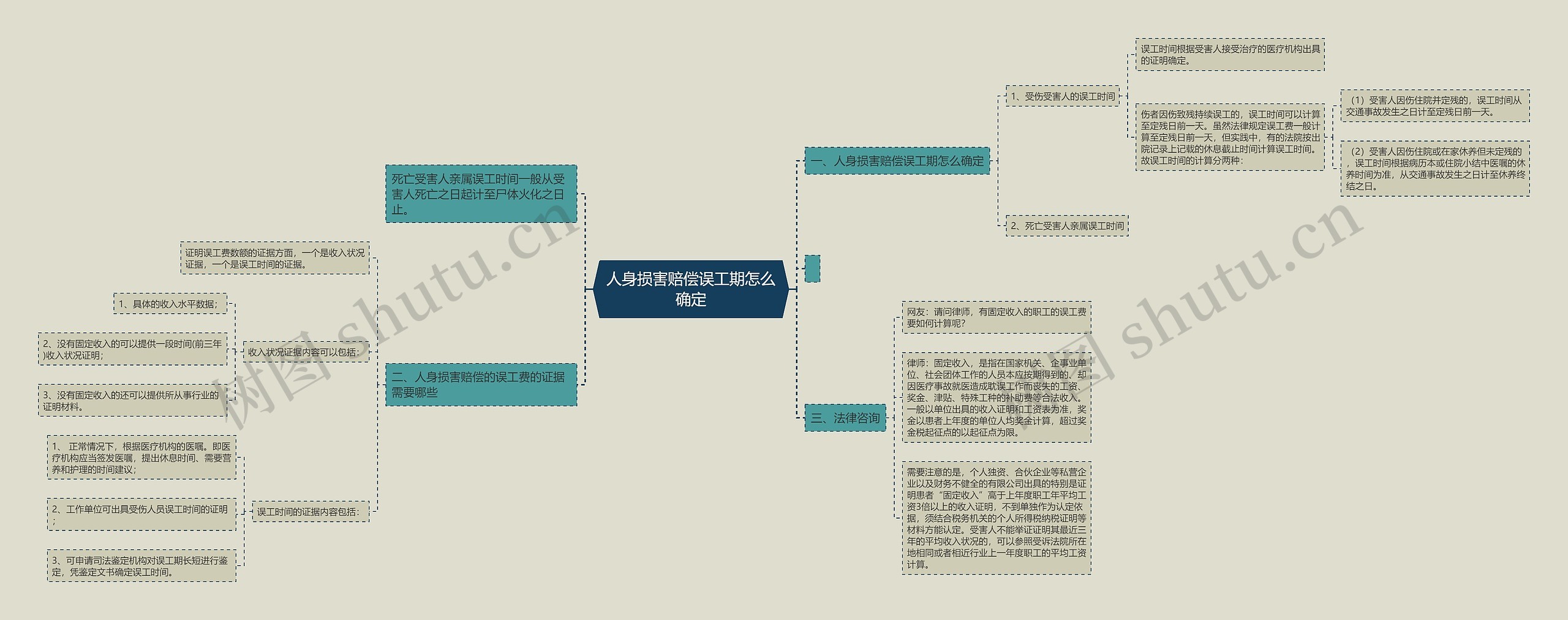 人身损害赔偿误工期怎么确定思维导图