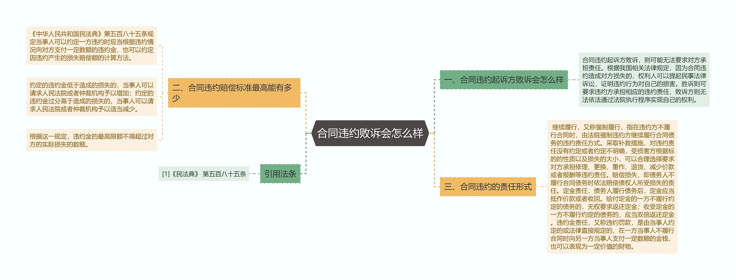 合同违约败诉会怎么样思维导图