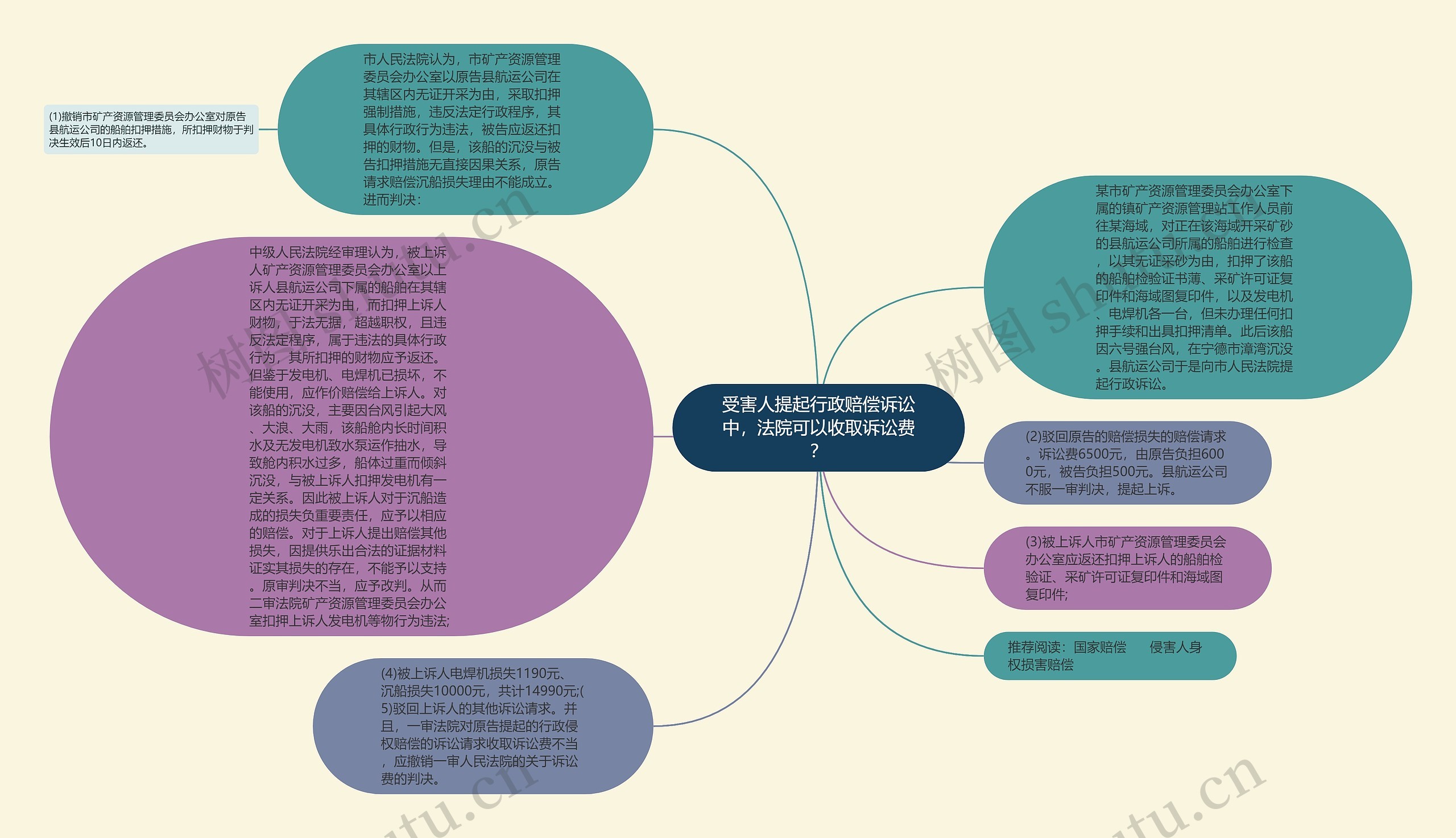 受害人提起行政赔偿诉讼中，法院可以收取诉讼费？思维导图