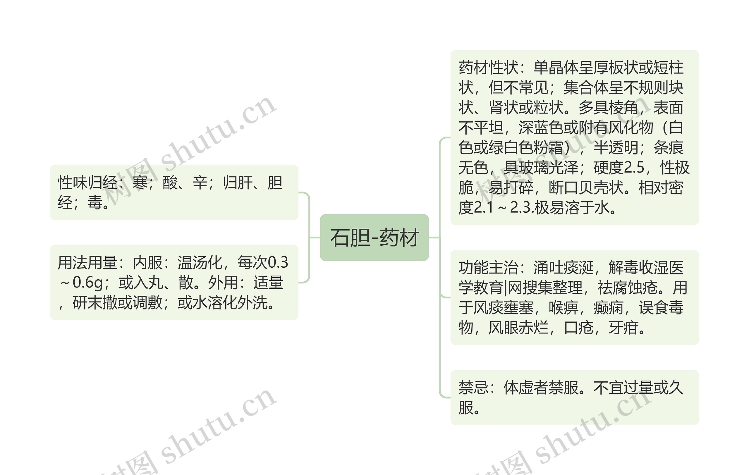 石胆-药材思维导图