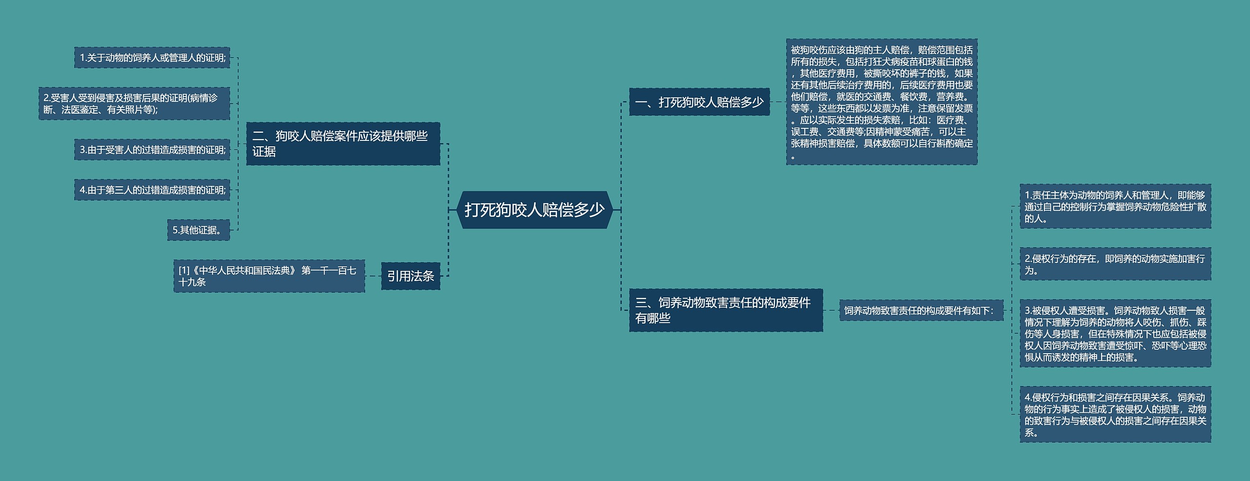 打死狗咬人赔偿多少思维导图