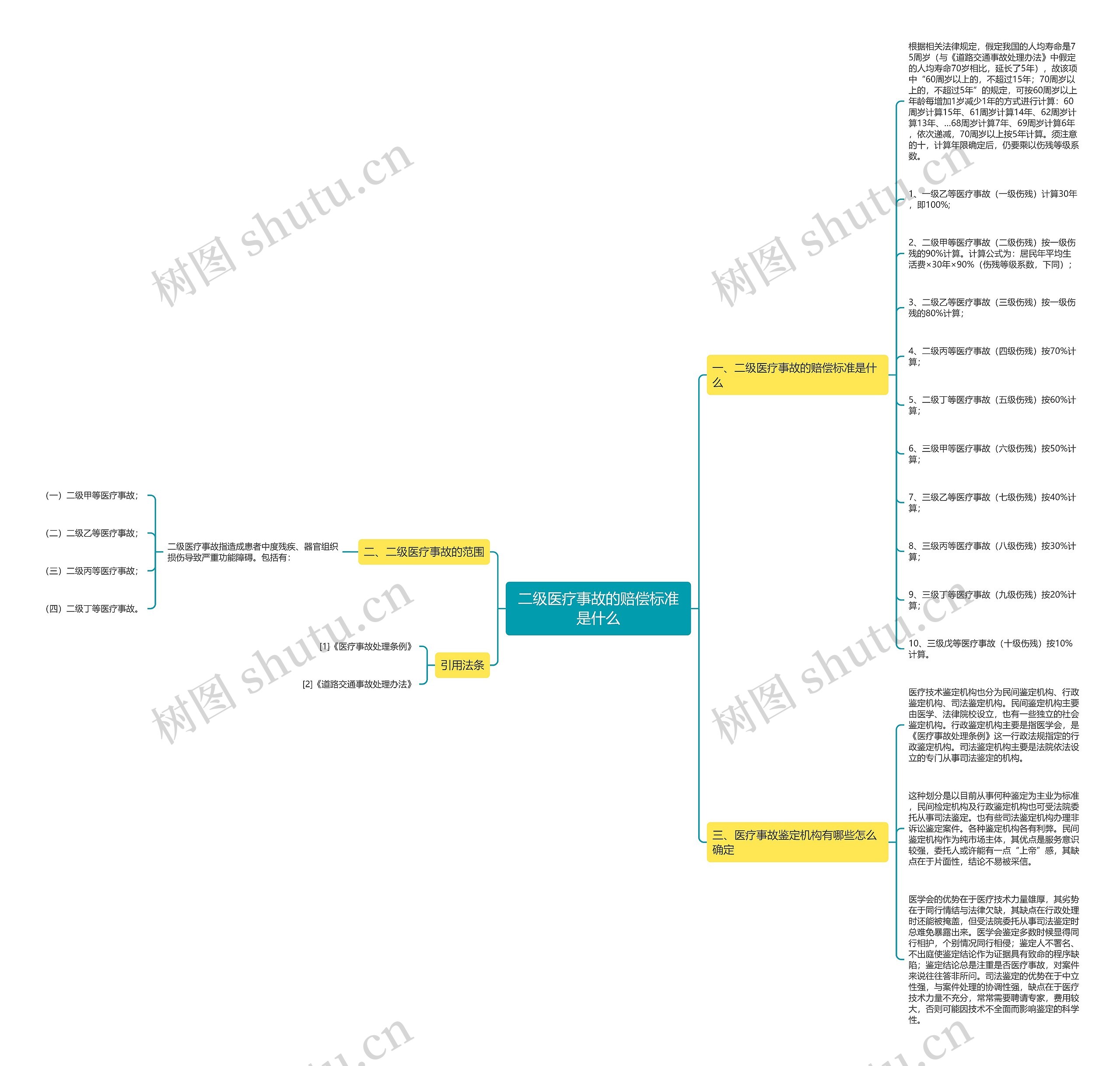 二级医疗事故的赔偿标准是什么思维导图