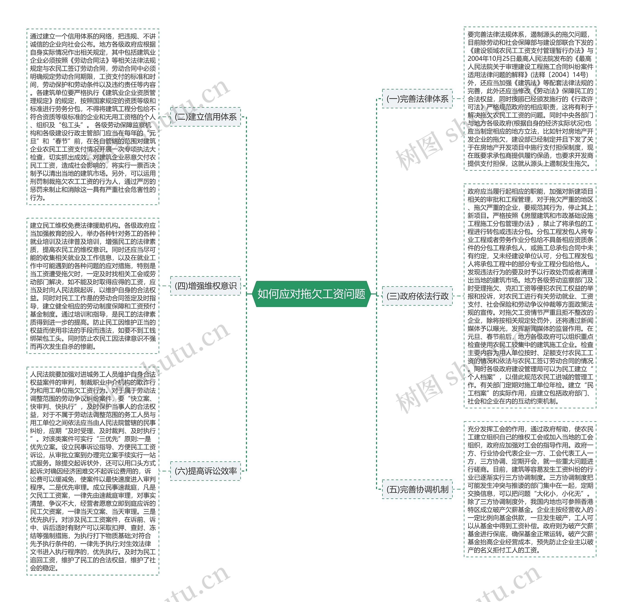 如何应对拖欠工资问题思维导图