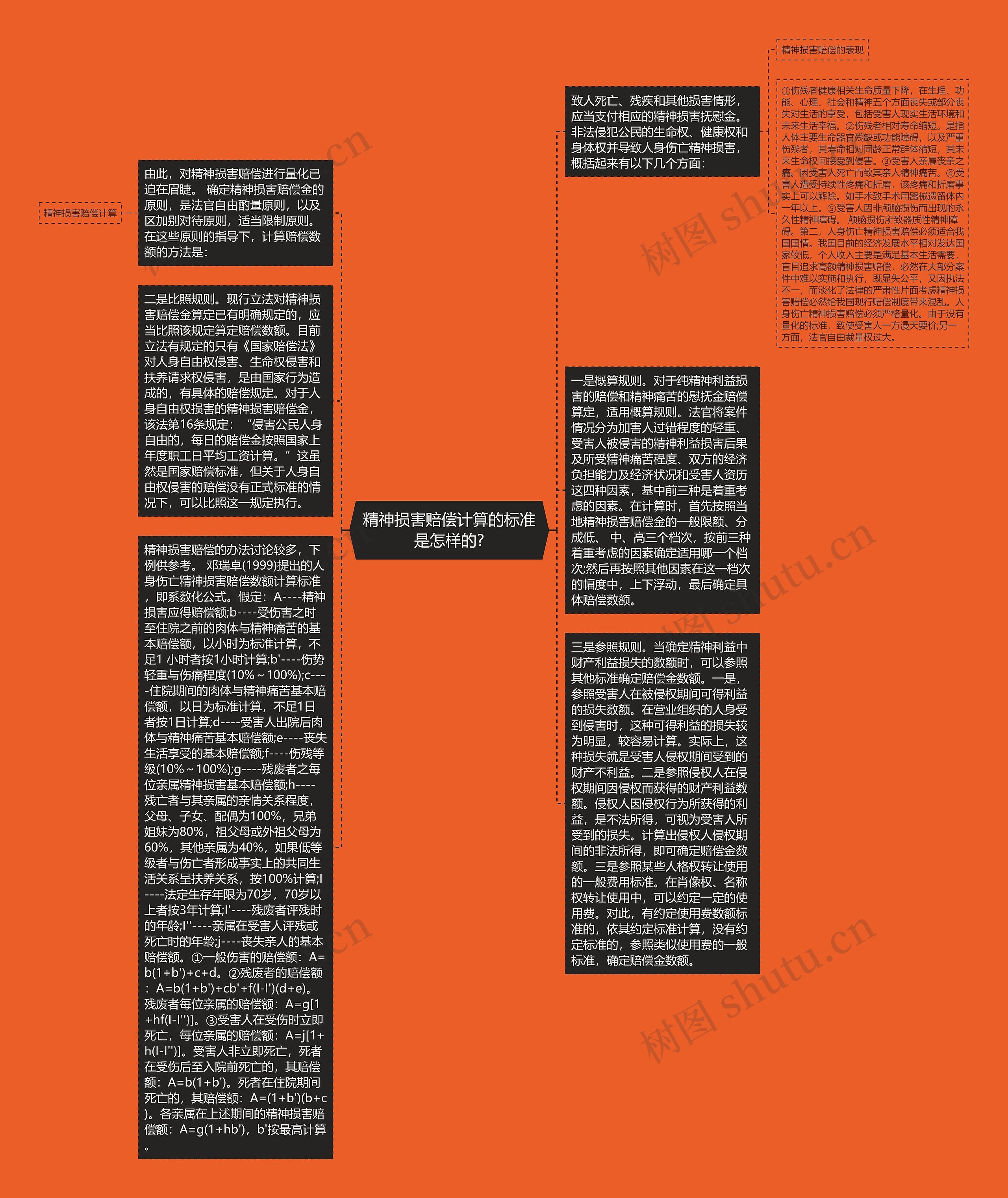 精神损害赔偿计算的标准是怎样的?思维导图