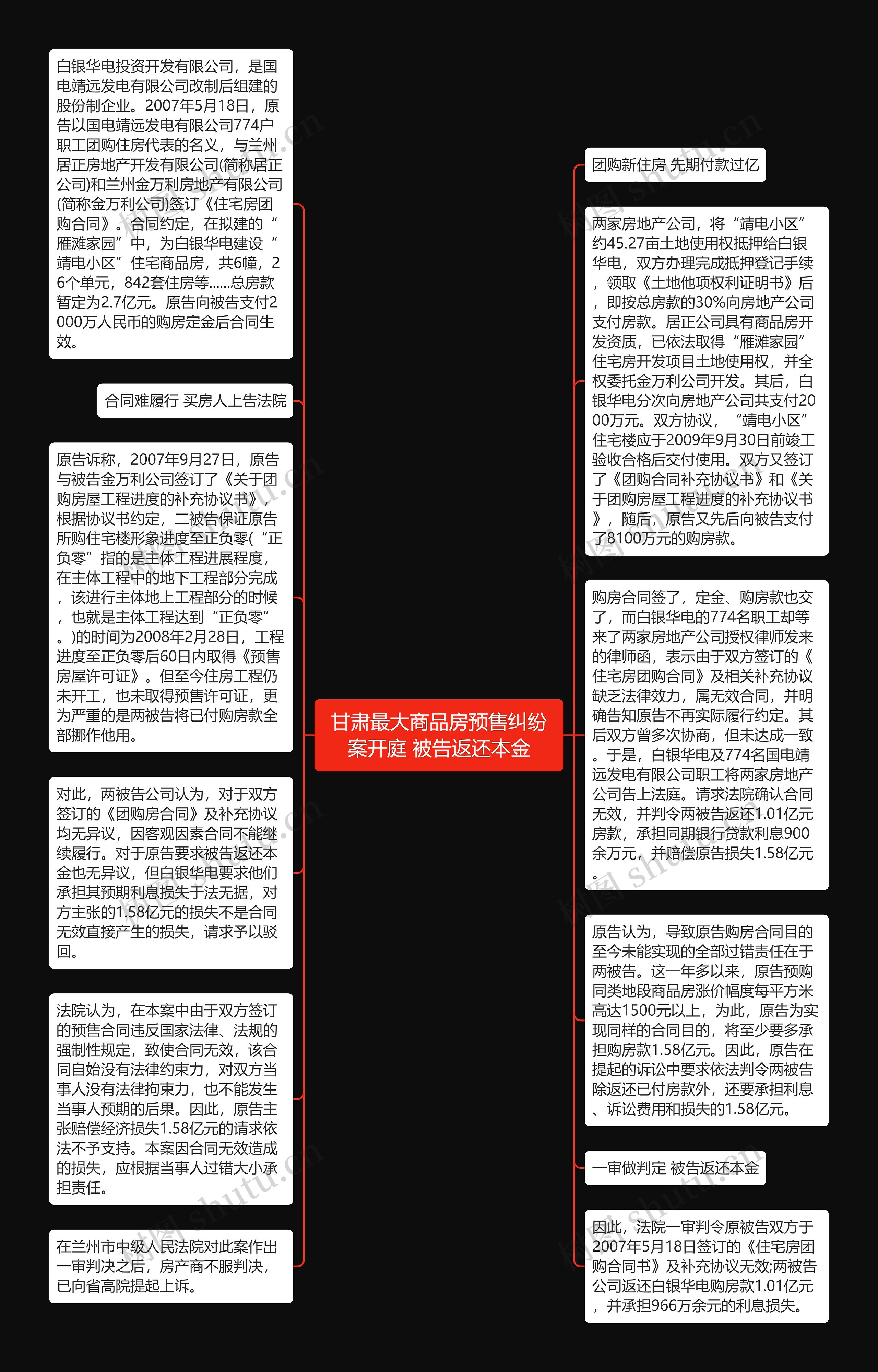 甘肃最大商品房预售纠纷案开庭 被告返还本金思维导图