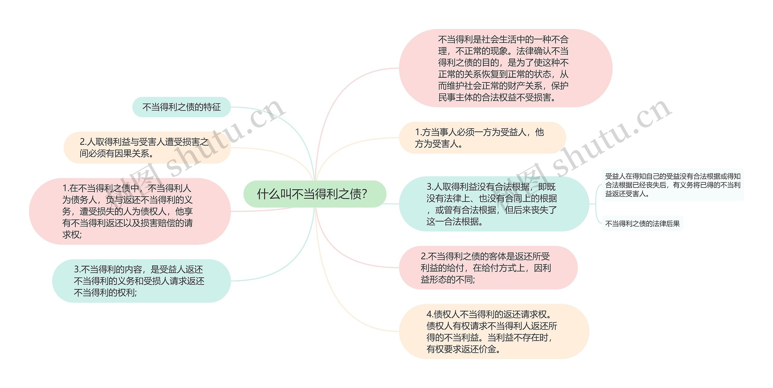 什么叫不当得利之债？思维导图