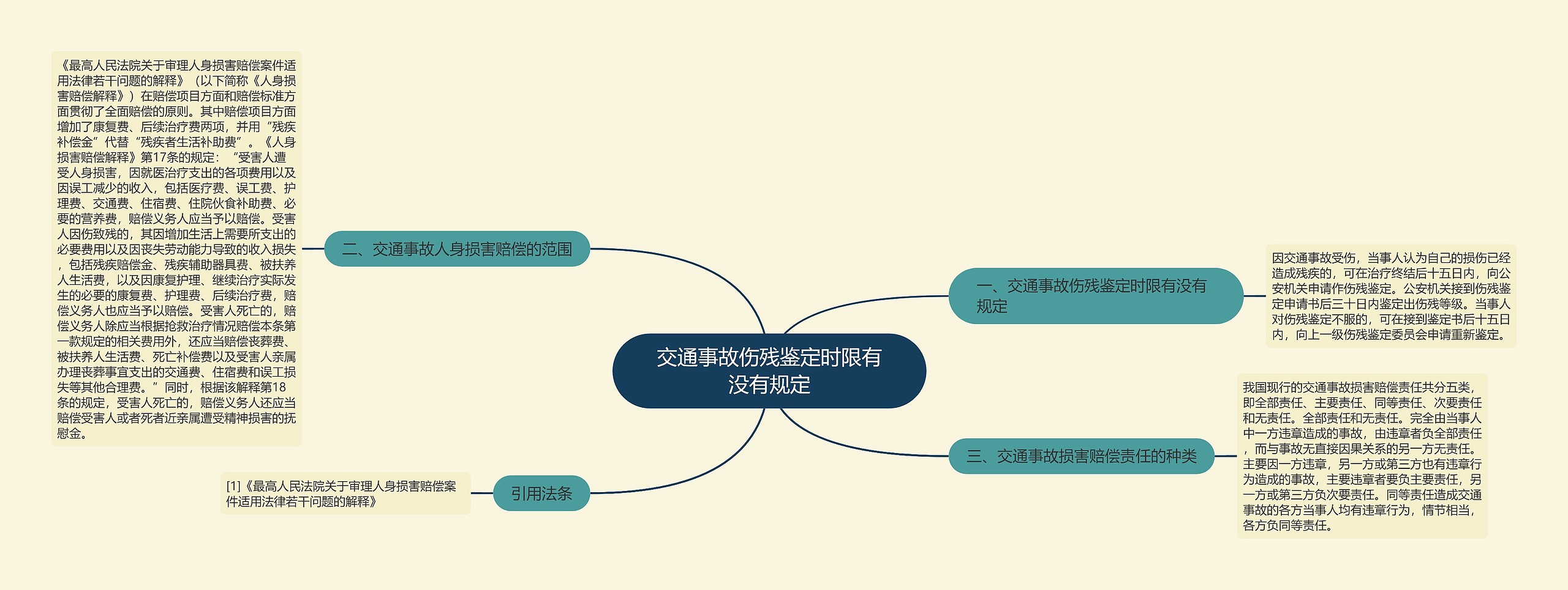 交通事故伤残鉴定时限有没有规定思维导图