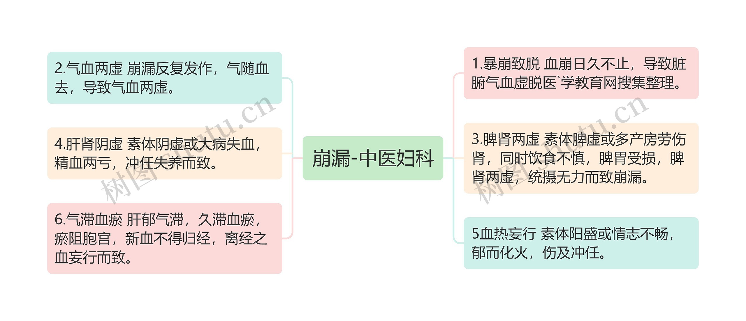 崩漏-中医妇科