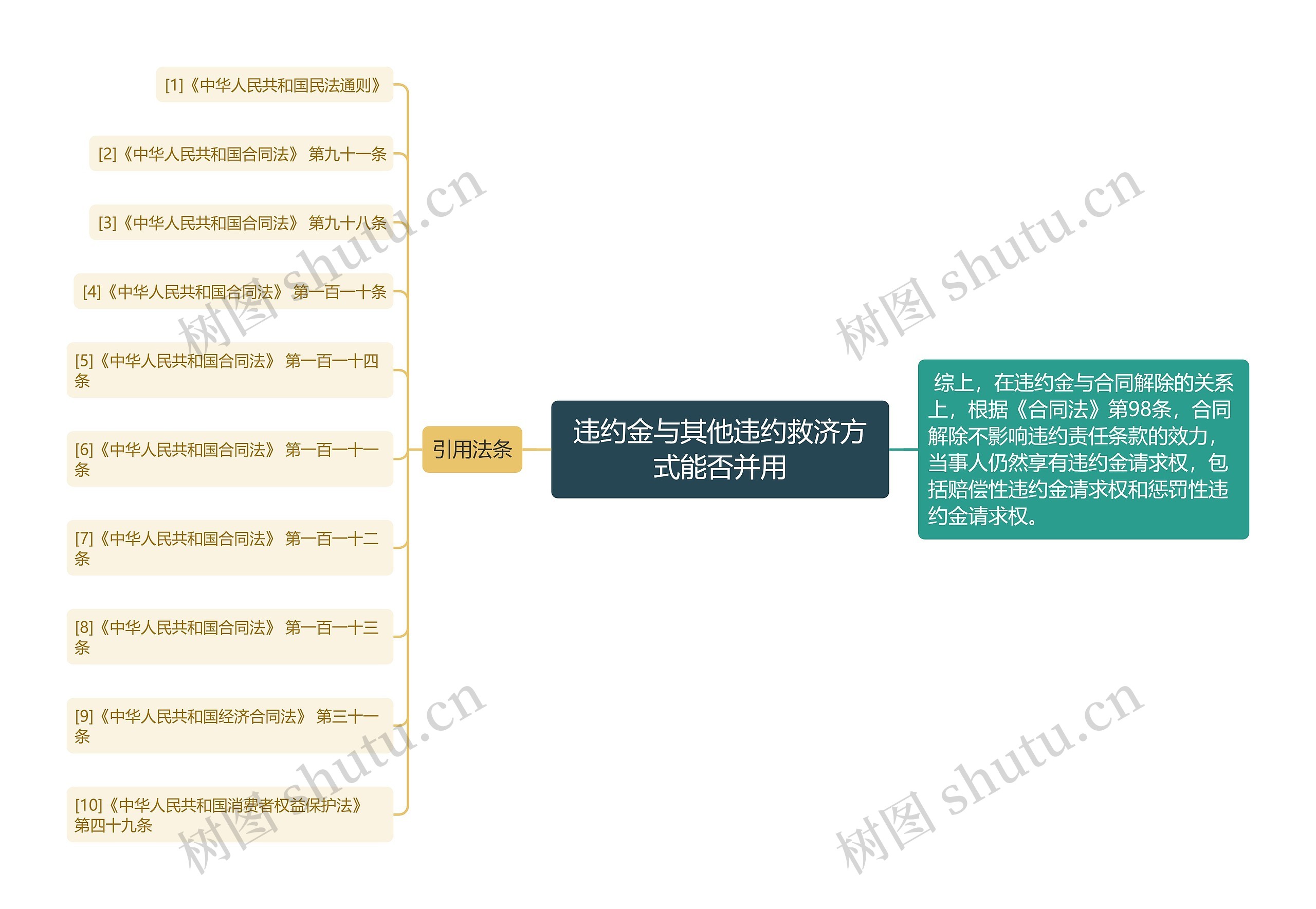 违约金与其他违约救济方式能否并用思维导图