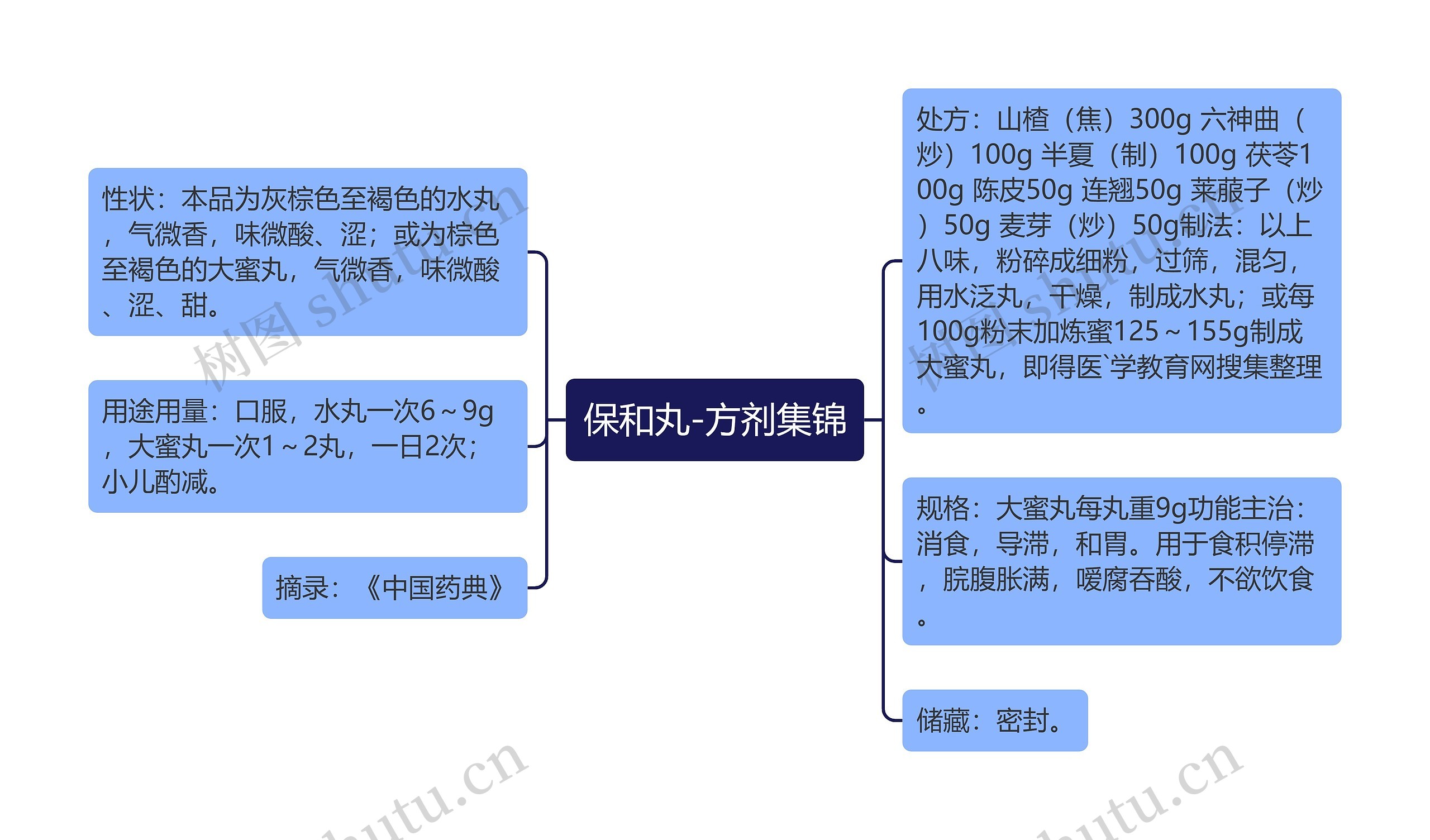 保和丸-方剂集锦思维导图