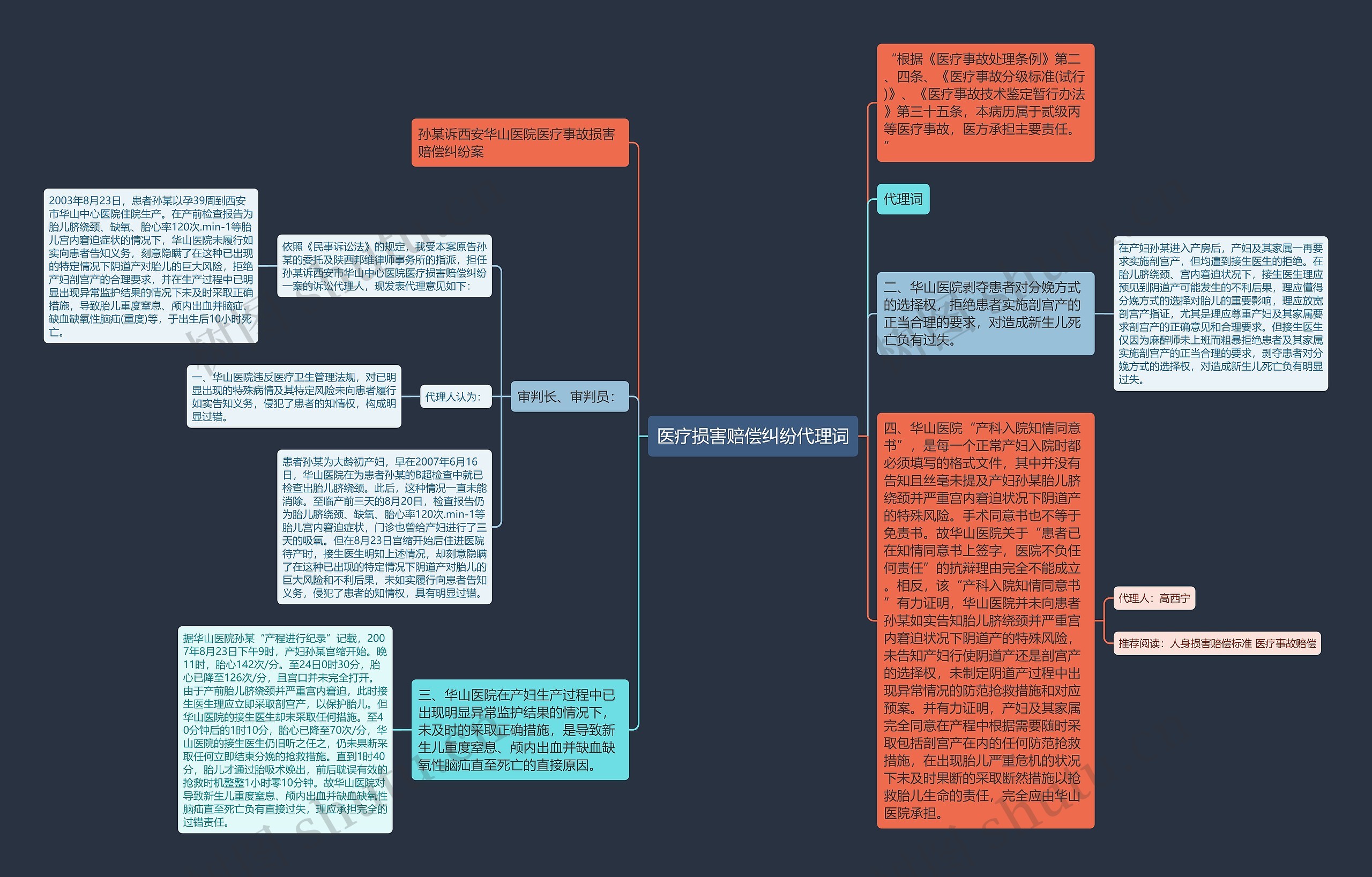 医疗损害赔偿纠纷代理词思维导图