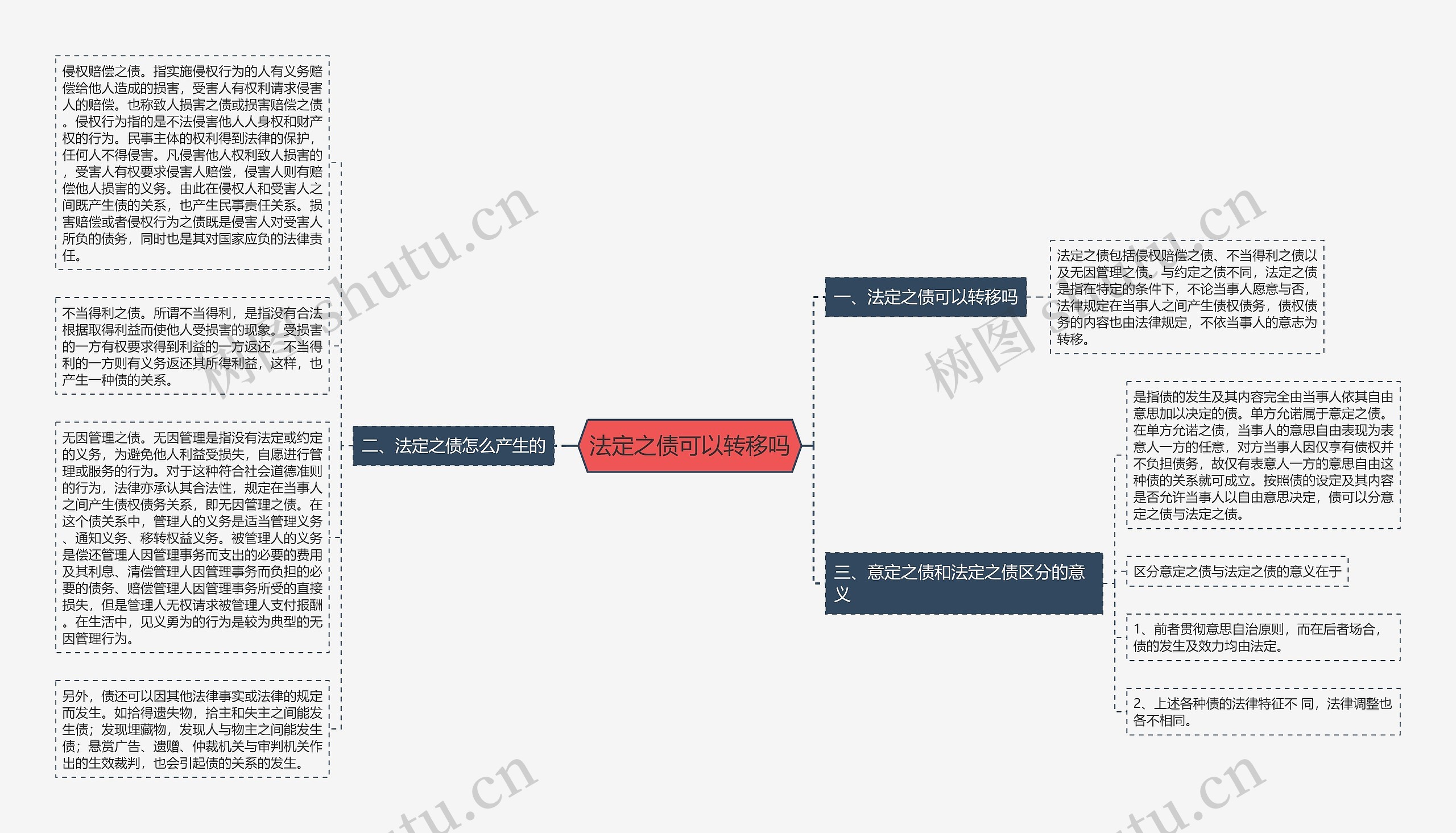 法定之债可以转移吗思维导图