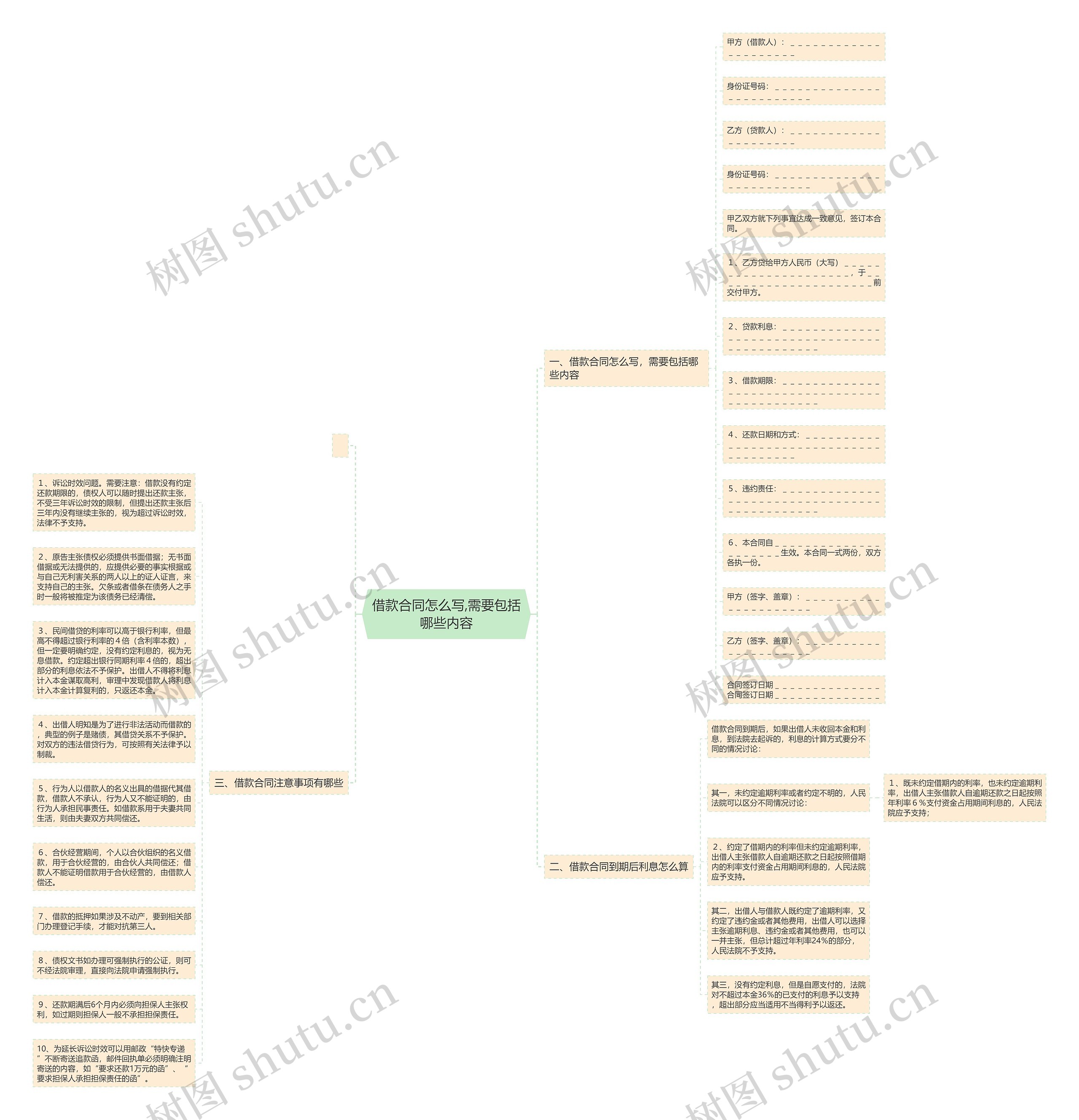 借款合同怎么写,需要包括哪些内容思维导图