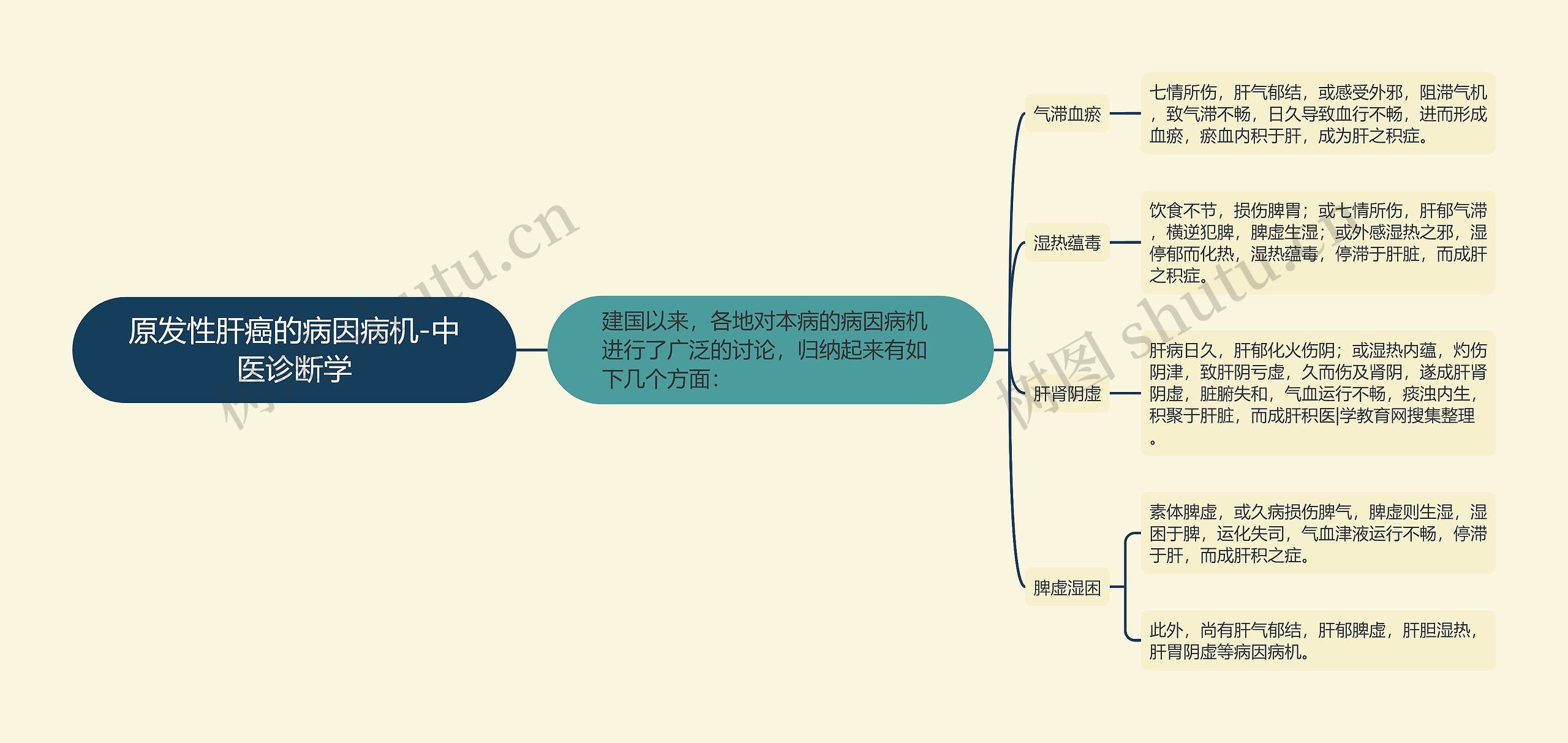 原发性肝癌的病因病机-中医诊断学 原发性肝癌的病因病机-中医诊断学