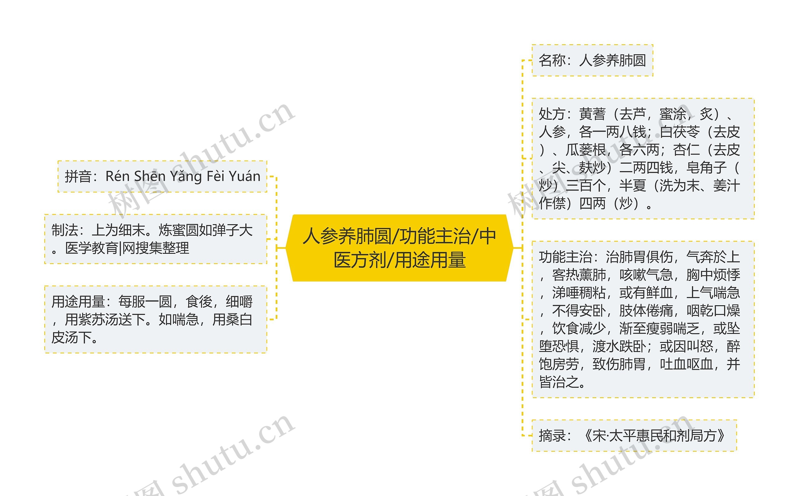 人参养肺圆/功能主治/中医方剂/用途用量