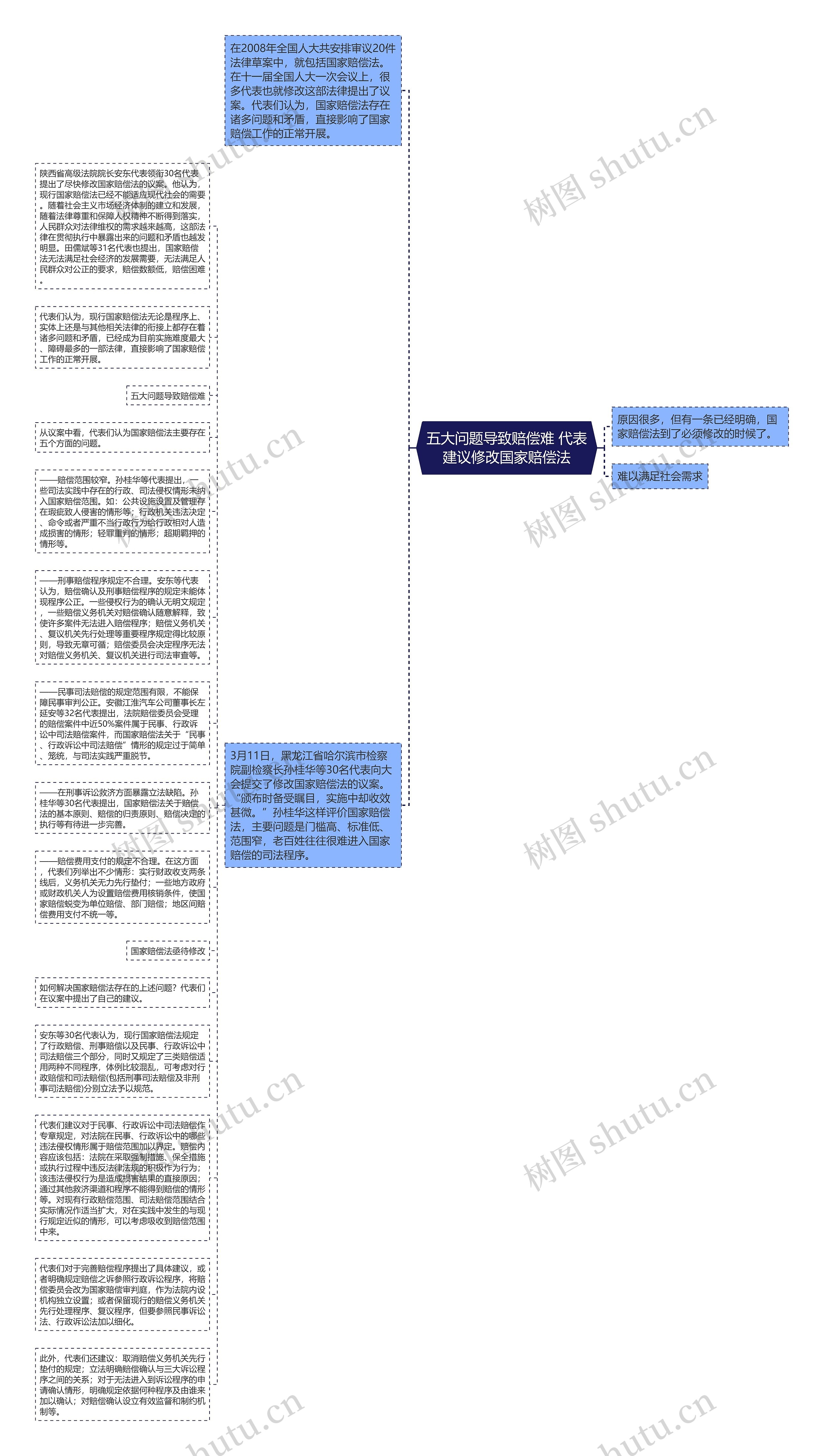 五大问题导致赔偿难 代表建议修改国家赔偿法思维导图