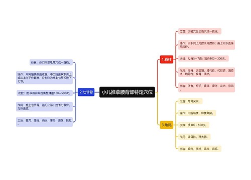 小儿推拿腰背部特定穴位