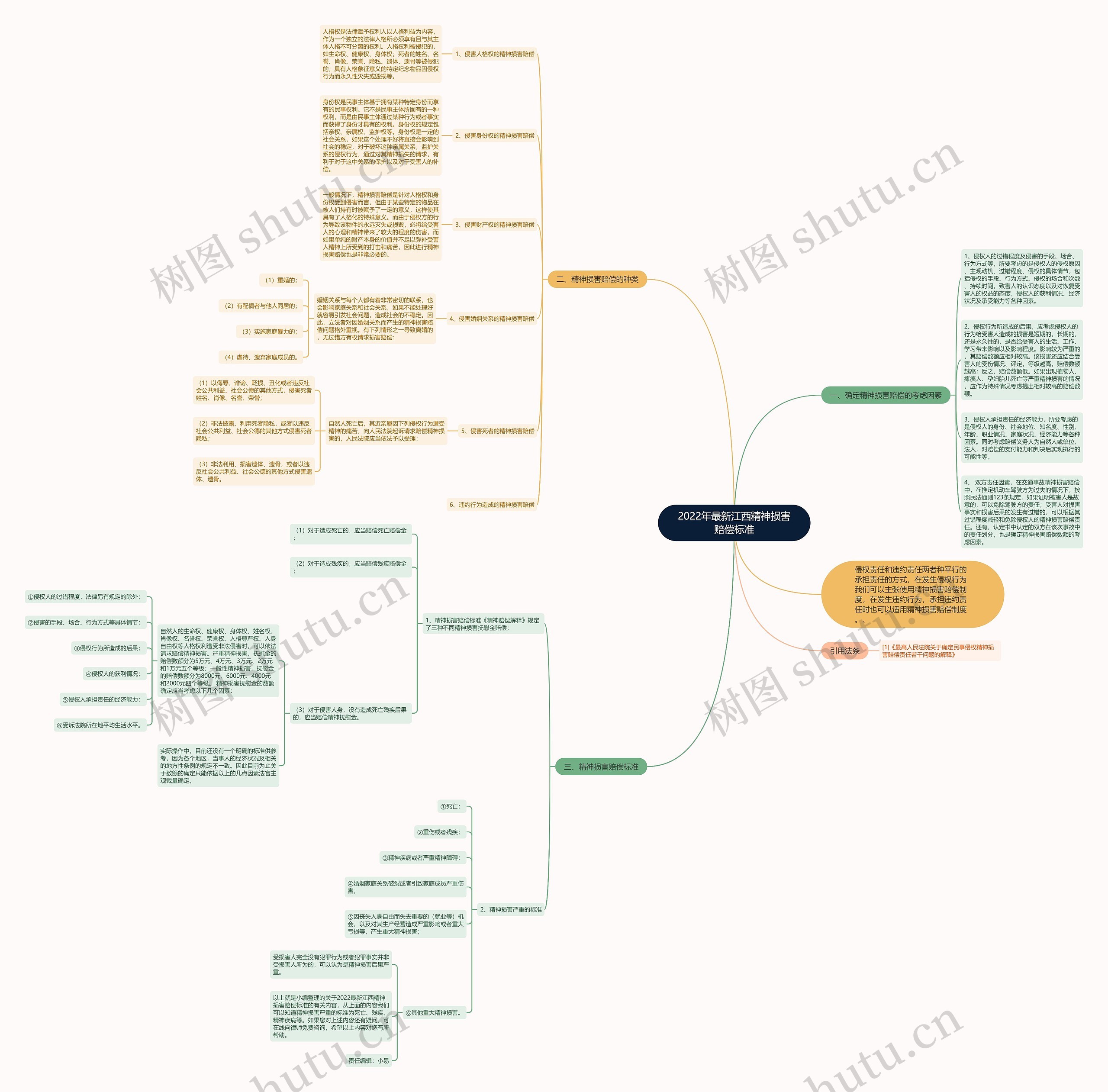 2022年最新江西精神损害赔偿标准思维导图