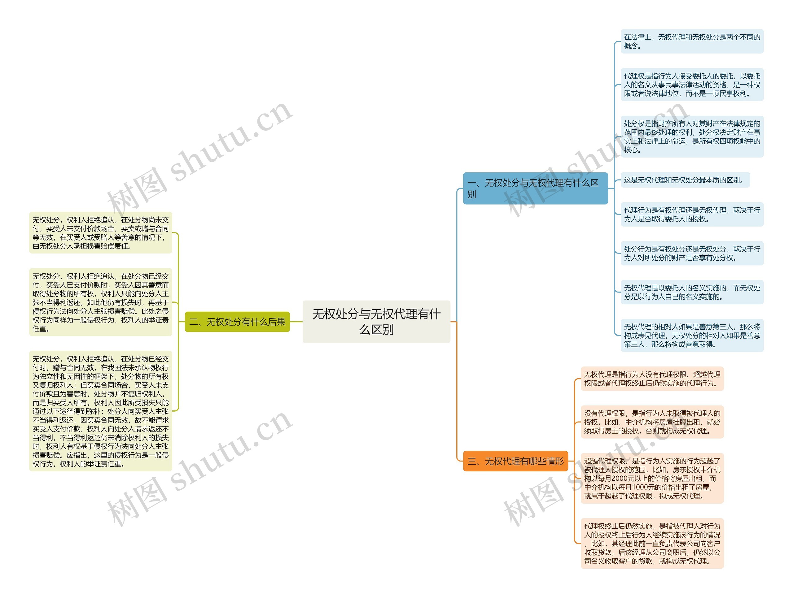 无权处分与无权代理有什么区别思维导图