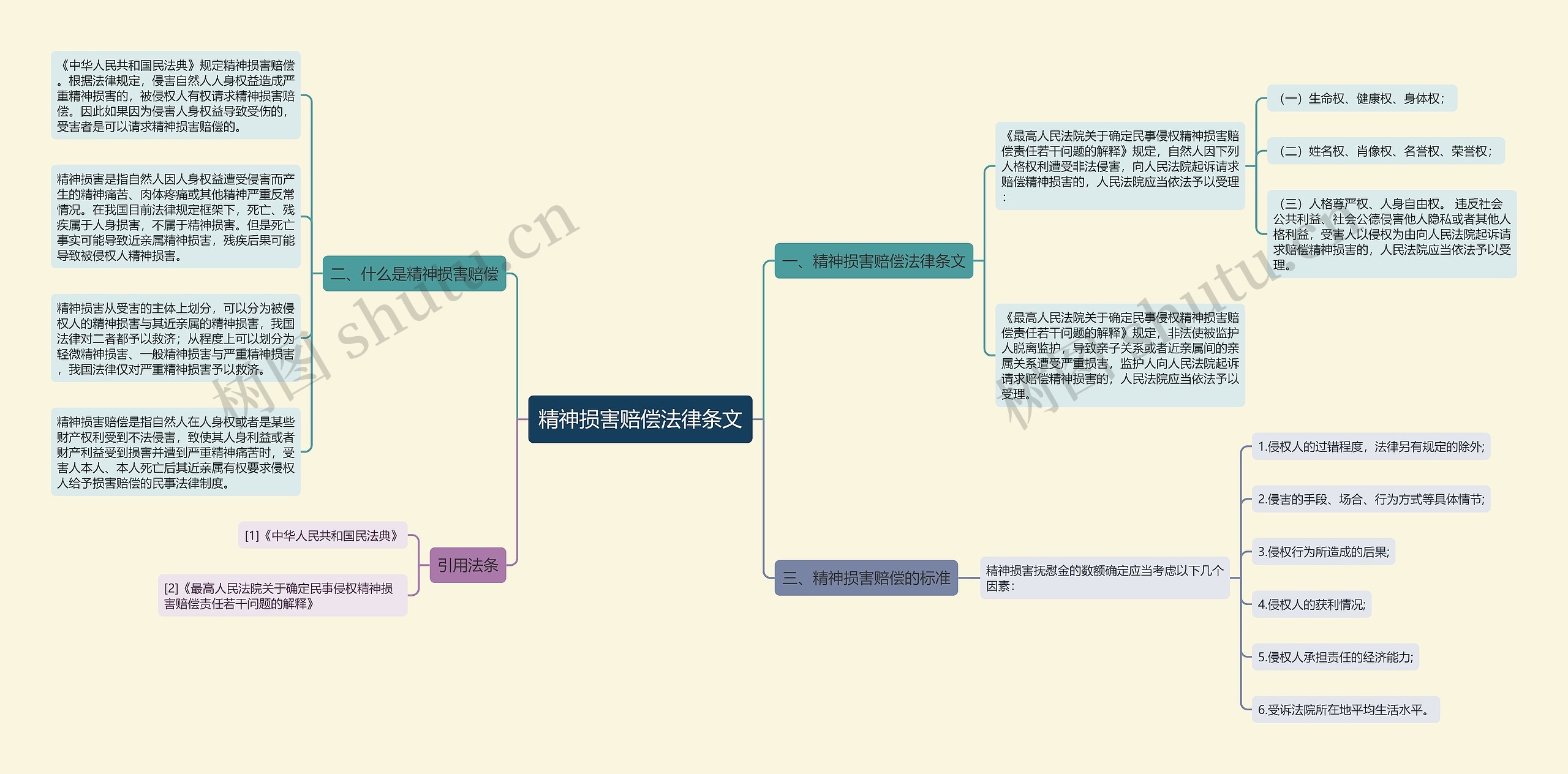 精神损害赔偿法律条文思维导图