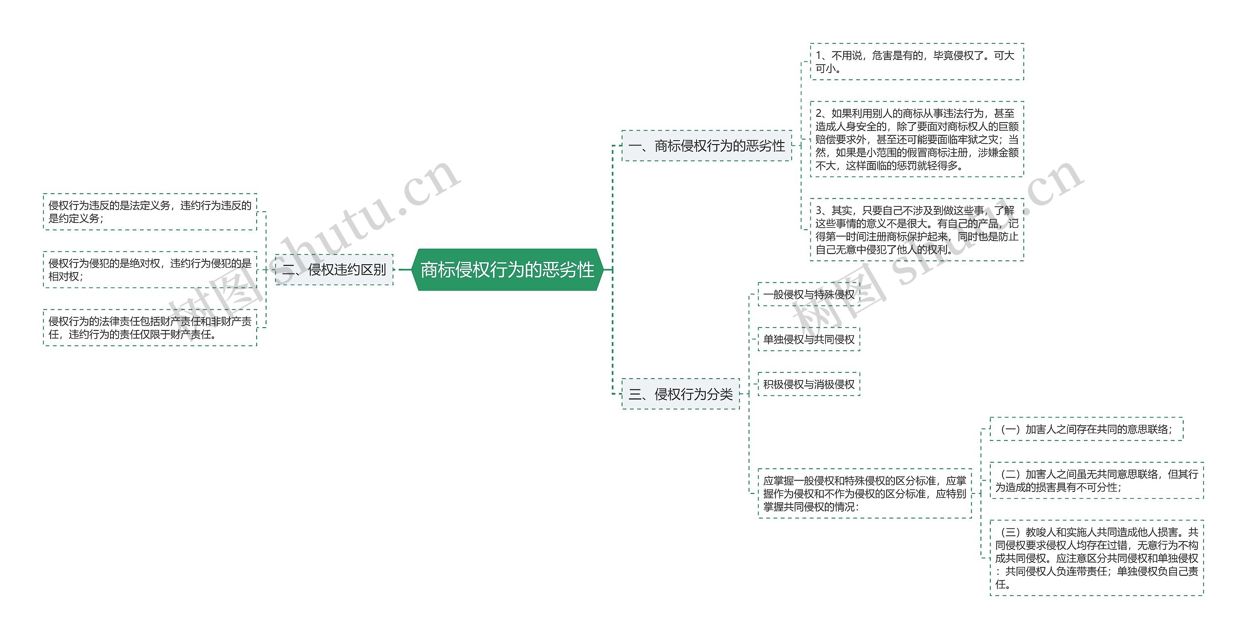 商标侵权行为的恶劣性思维导图