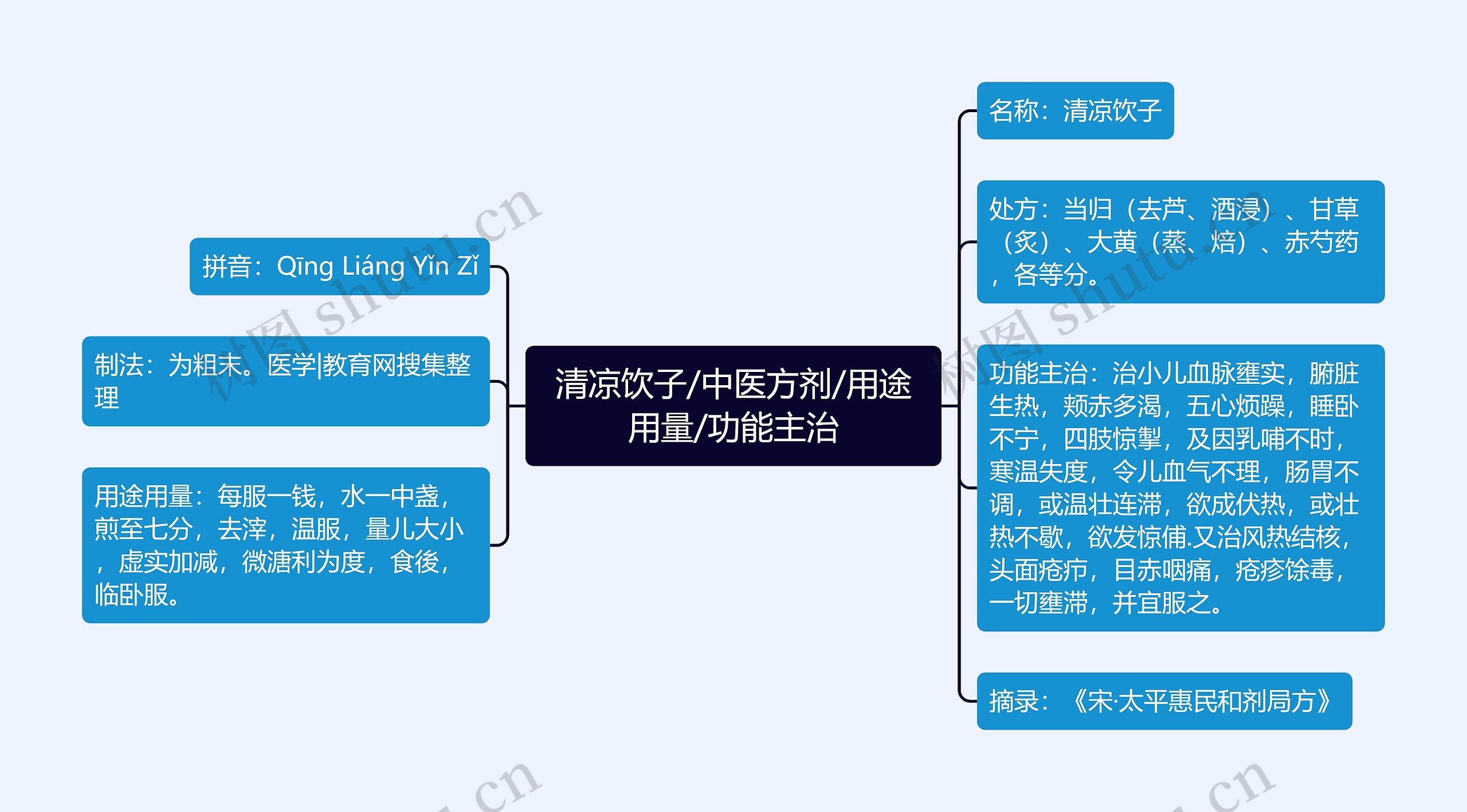 清凉饮子/中医方剂/用途用量/功能主治思维导图